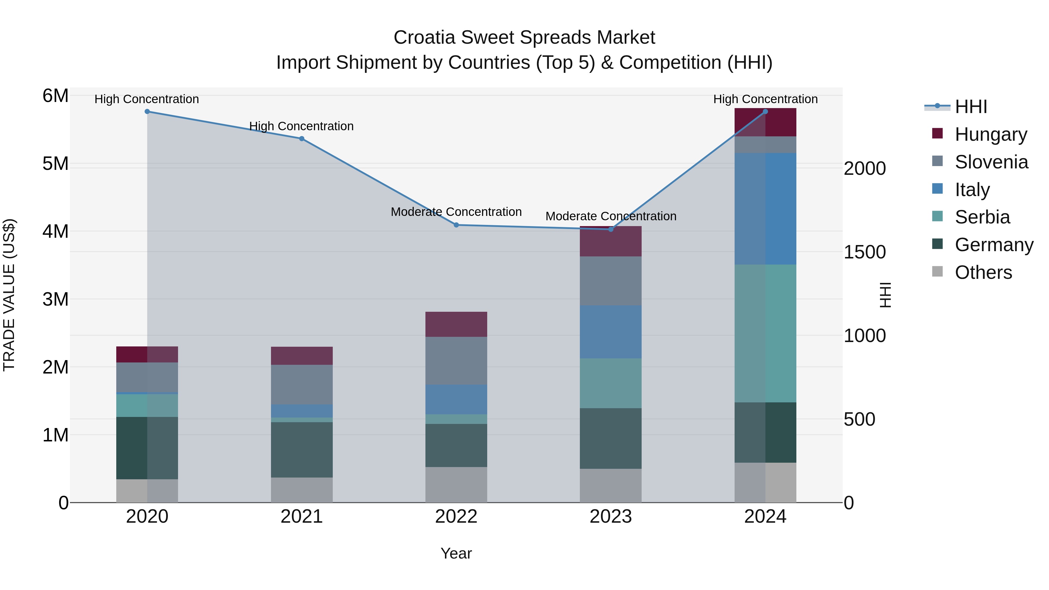 Croatia Sweet Spreads Market Top 5 Importing Countries and Market Competition (HHI) Analysis