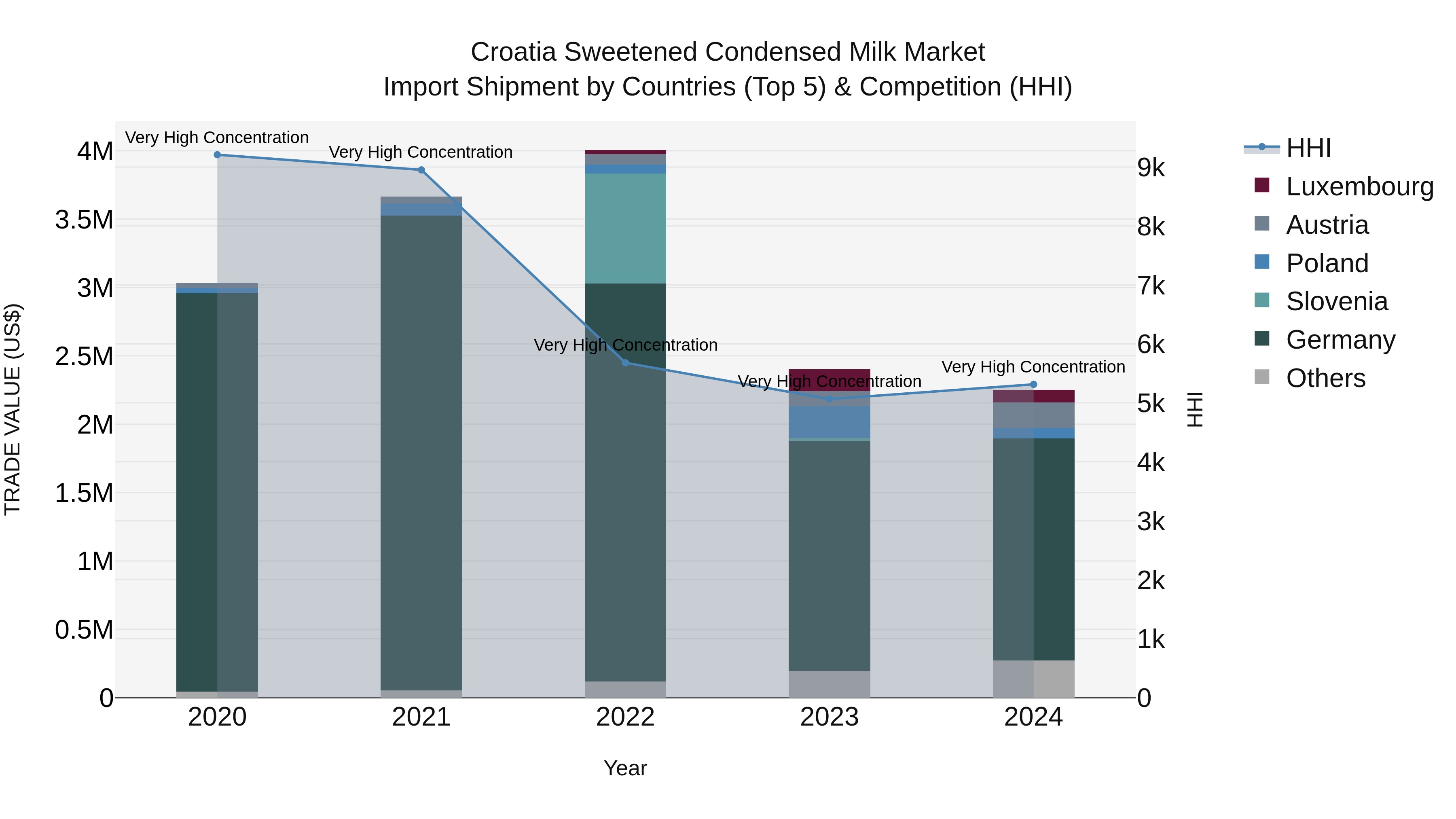 Croatia Sweetened Condensed Milk Market Top 5 Importing Countries and Market Competition (HHI) Analysis