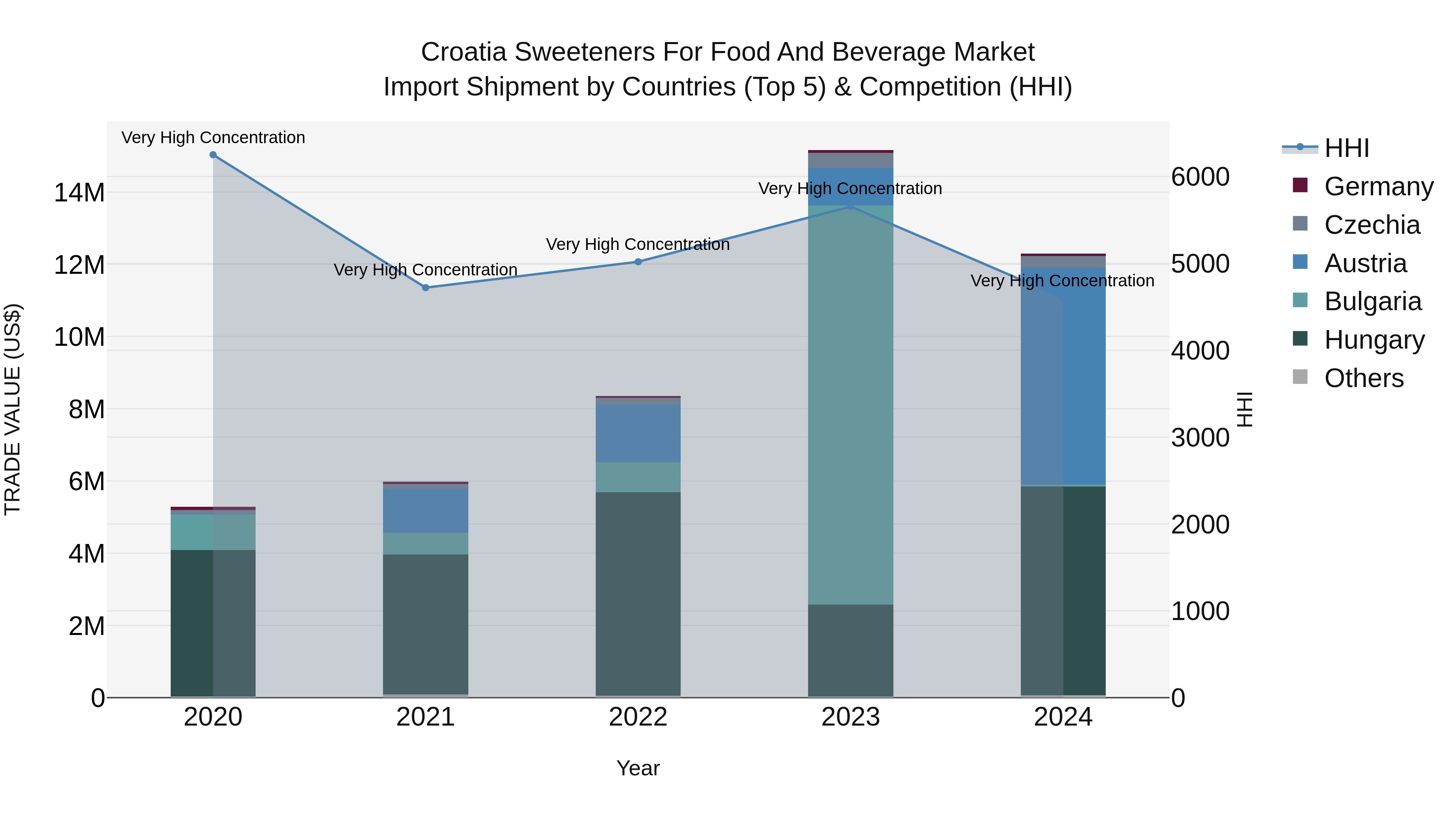 Croatia Sweeteners for Food and Beverage Market Top 5 Importing Countries and Market Competition (HHI) Analysis
