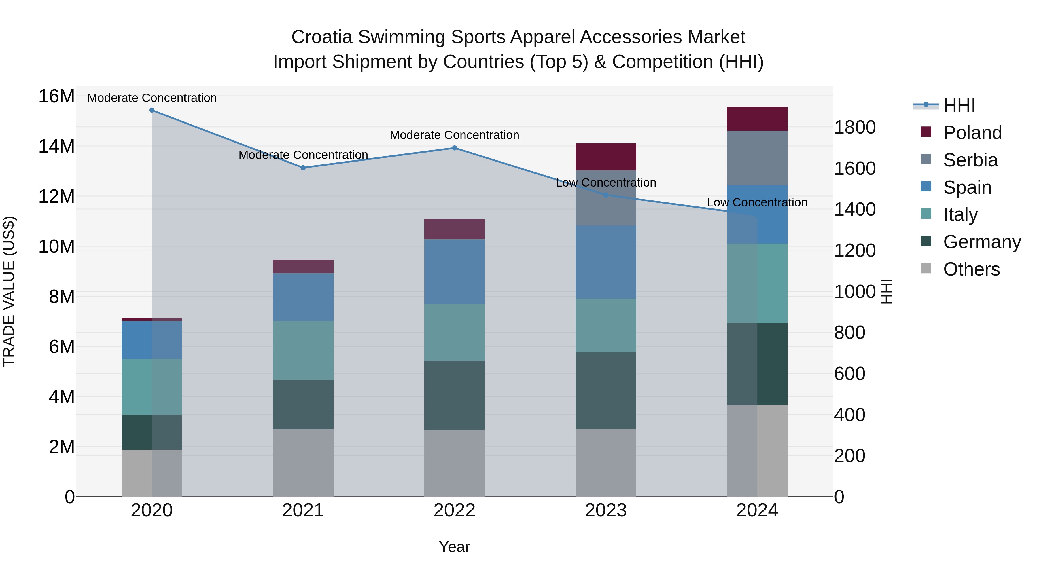 Croatia Swimming Sports Apparel Accessories Market Top 5 Importing Countries and Market Competition (HHI) Analysis