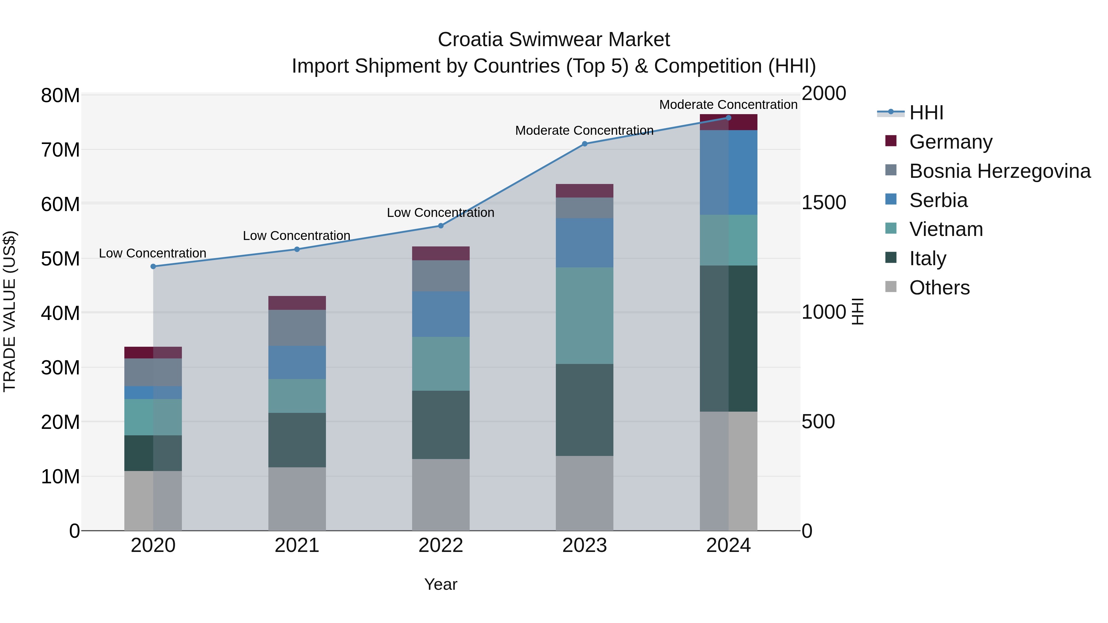 Croatia Swimwear Market Top 5 Importing Countries and Market Competition (HHI) Analysis