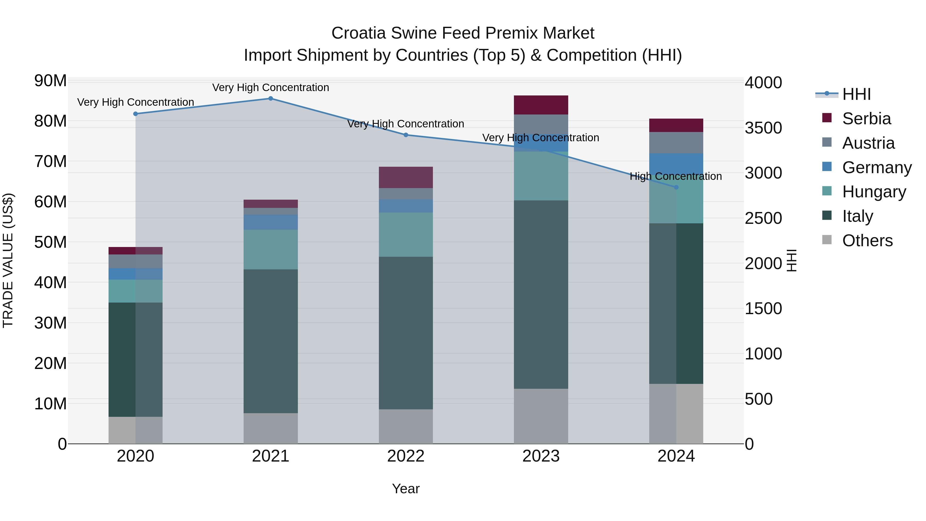 Croatia Swine Feed Premix Market Top 5 Importing Countries and Market Competition (HHI) Analysis