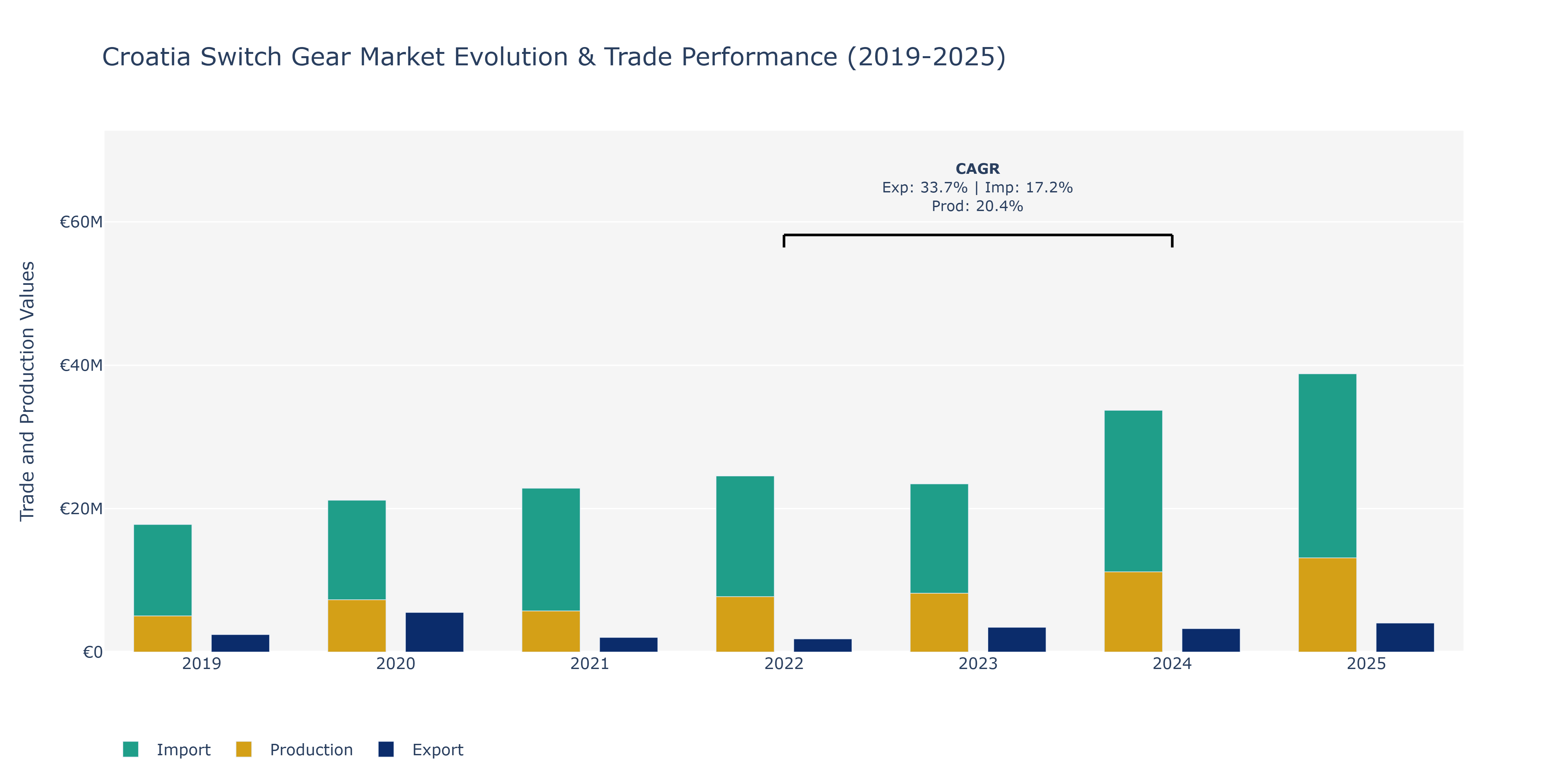 Croatia Switch Gear Market: Production & Trade Performance (2019-2025)
