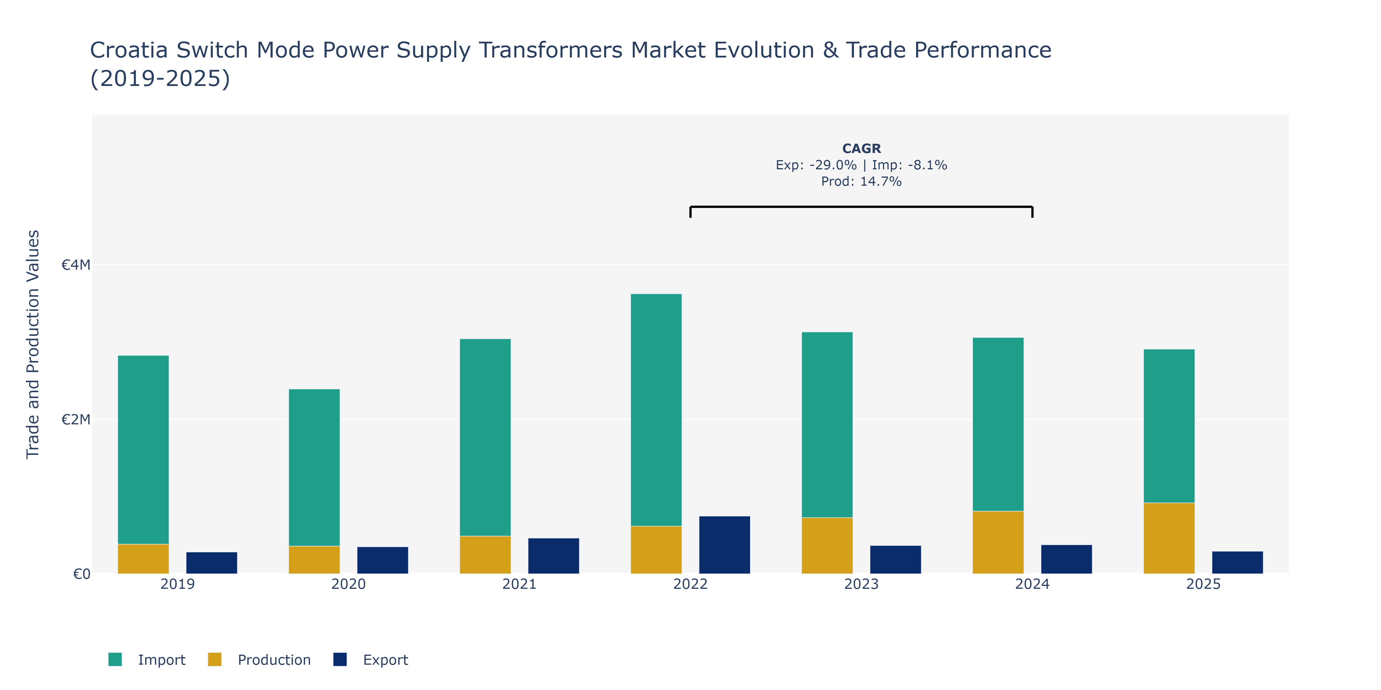 Croatia Switch Mode Power Supply Transformers Market: Production & Trade Performance (2019-2025)