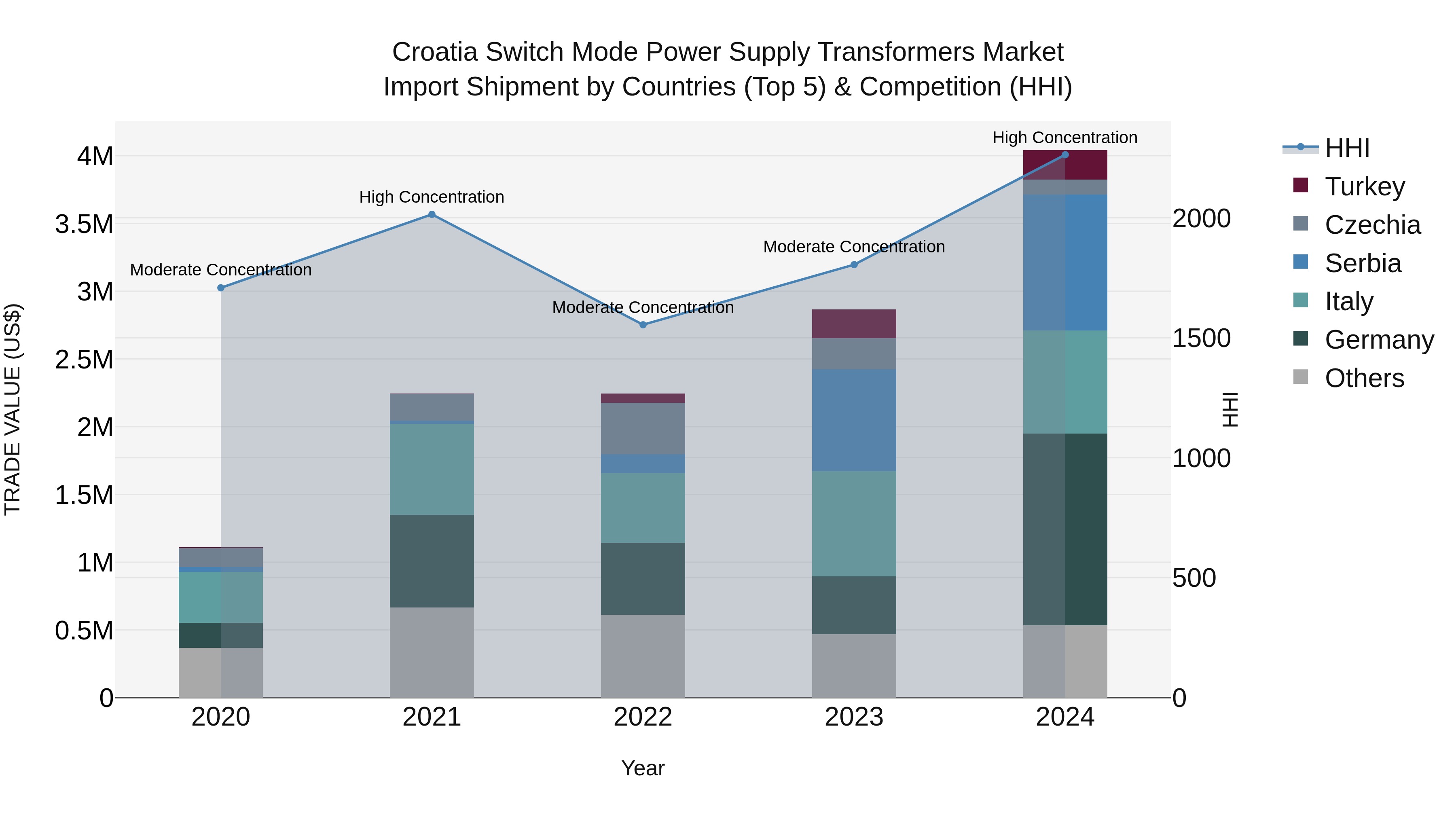 Croatia Switch Mode Power Supply Transformers Market Top 5 Importing Countries and Market Competition (HHI) Analysis