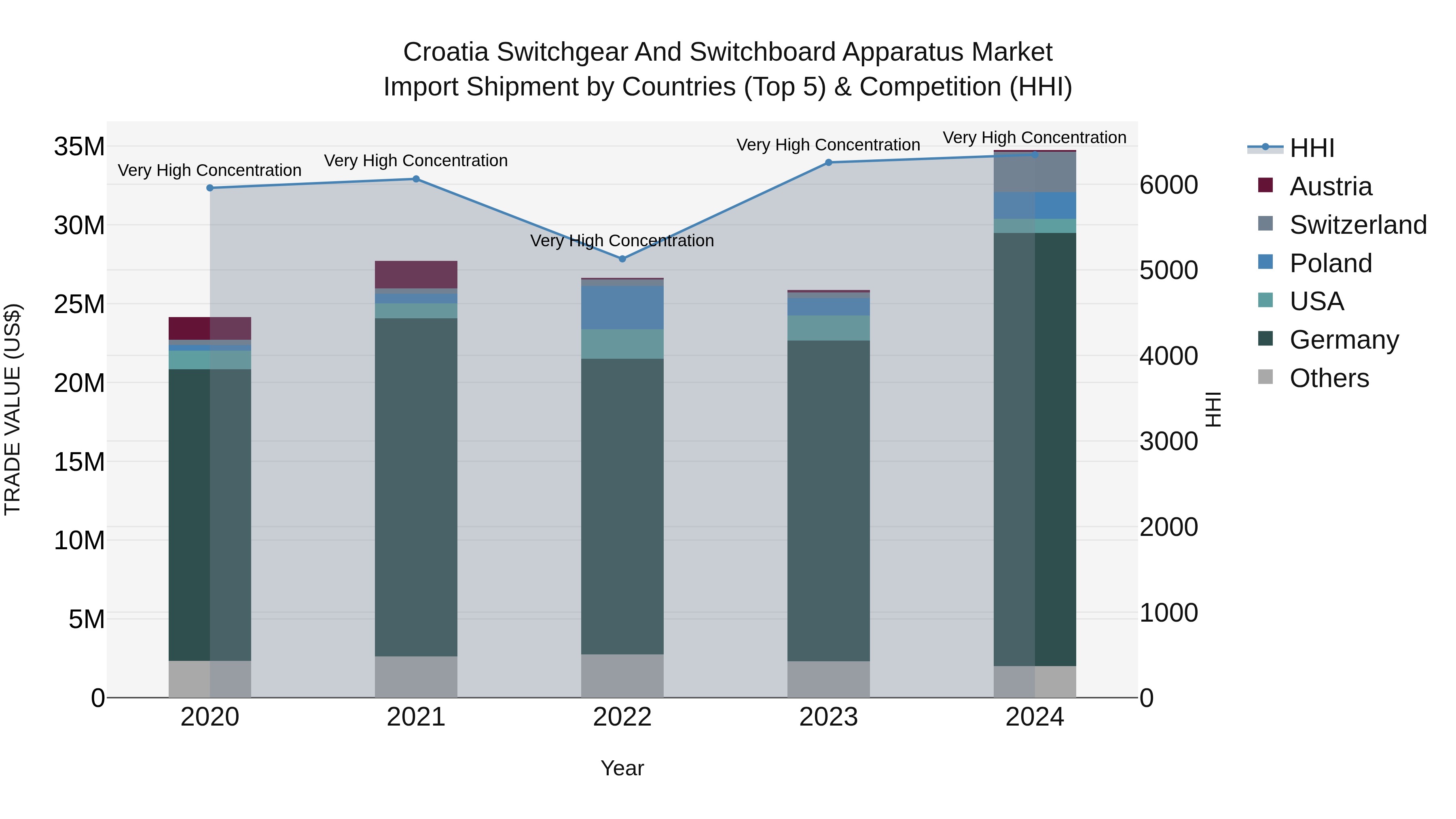 Croatia Switchgear and Switchboard Apparatus Market Top 5 Importing Countries and Market Competition (HHI) Analysis