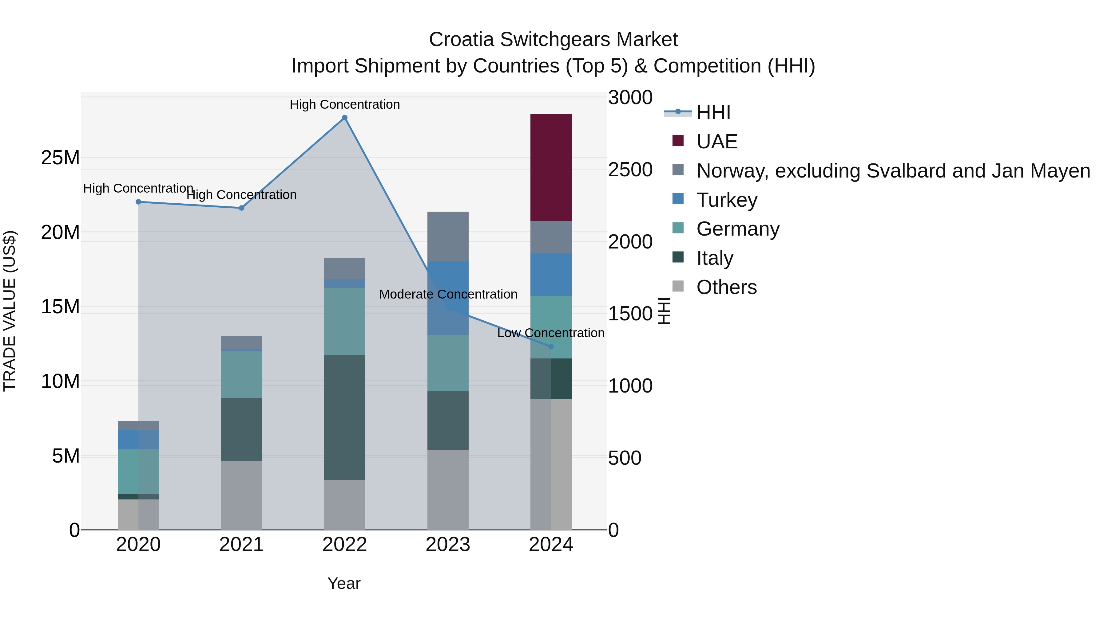 Croatia Switchgears Market Top 5 Importing Countries and Market Competition (HHI) Analysis