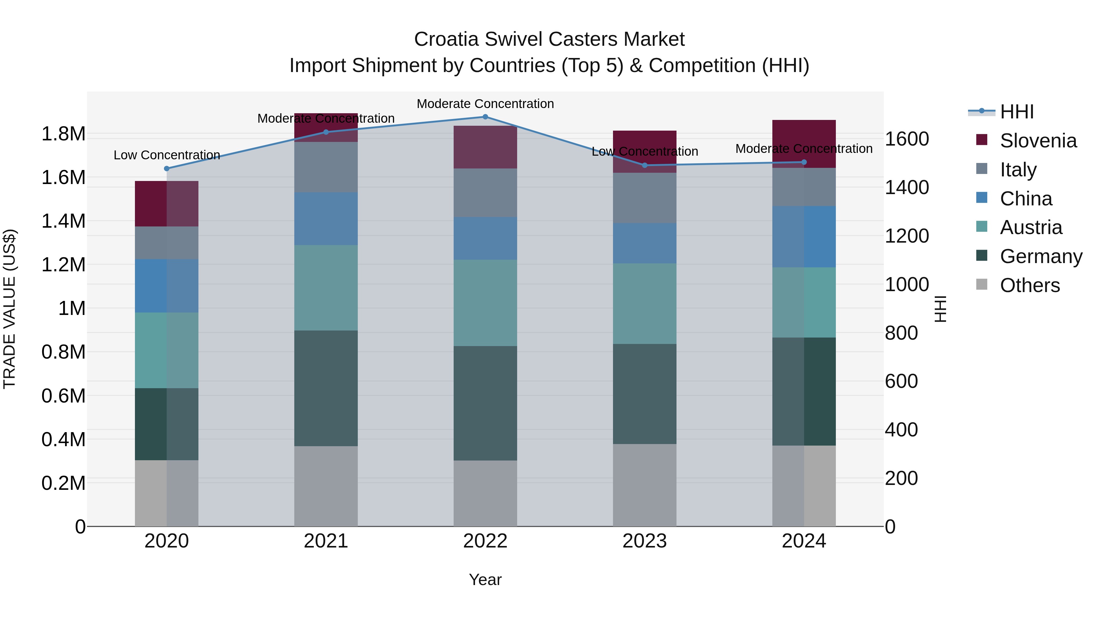 Croatia Swivel Casters Market Top 5 Importing Countries and Market Competition (HHI) Analysis