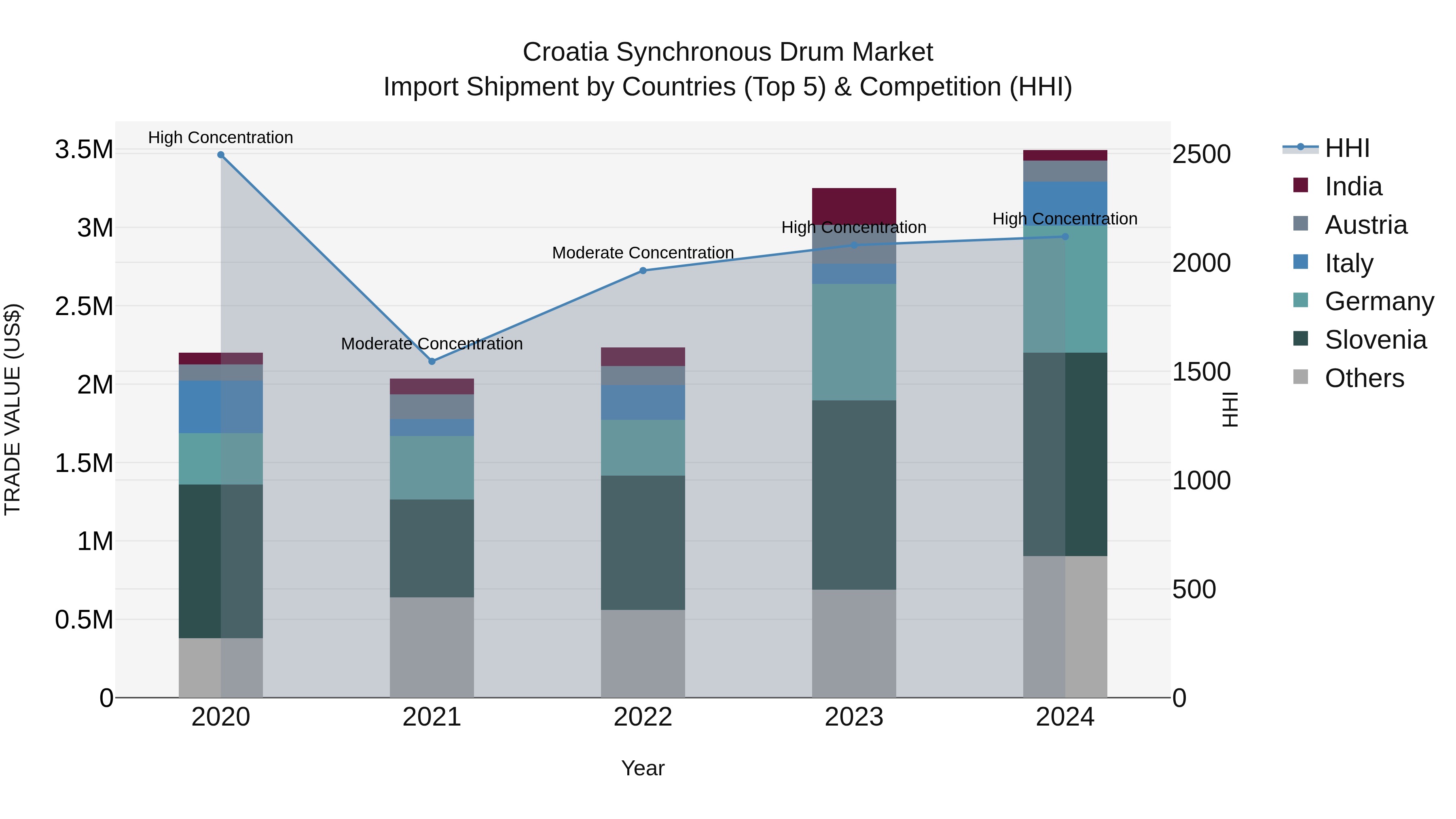Croatia Synchronous Drum Market Top 5 Importing Countries and Market Competition (HHI) Analysis