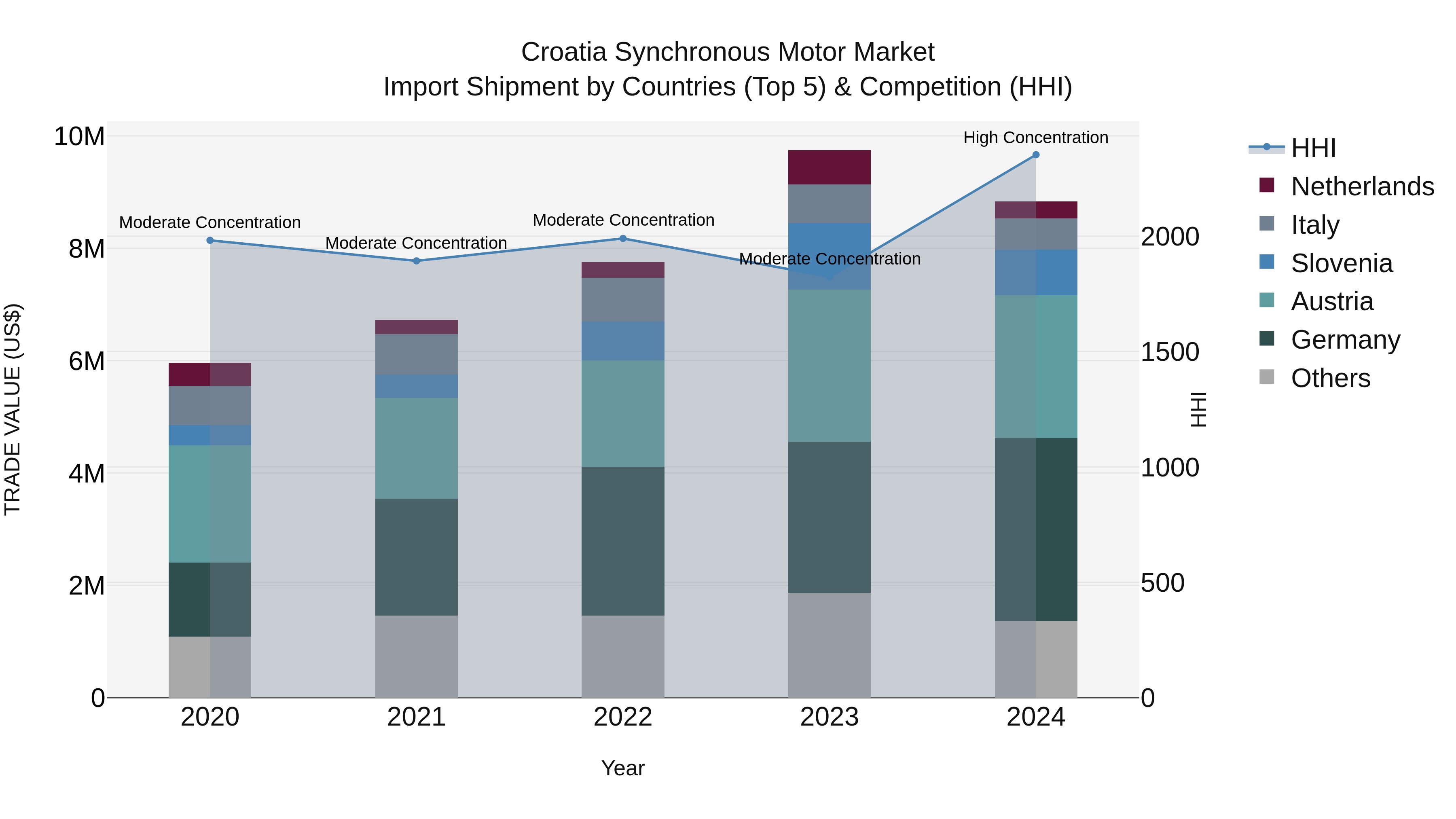 Croatia Synchronous Motor Market Top 5 Importing Countries and Market Competition (HHI) Analysis