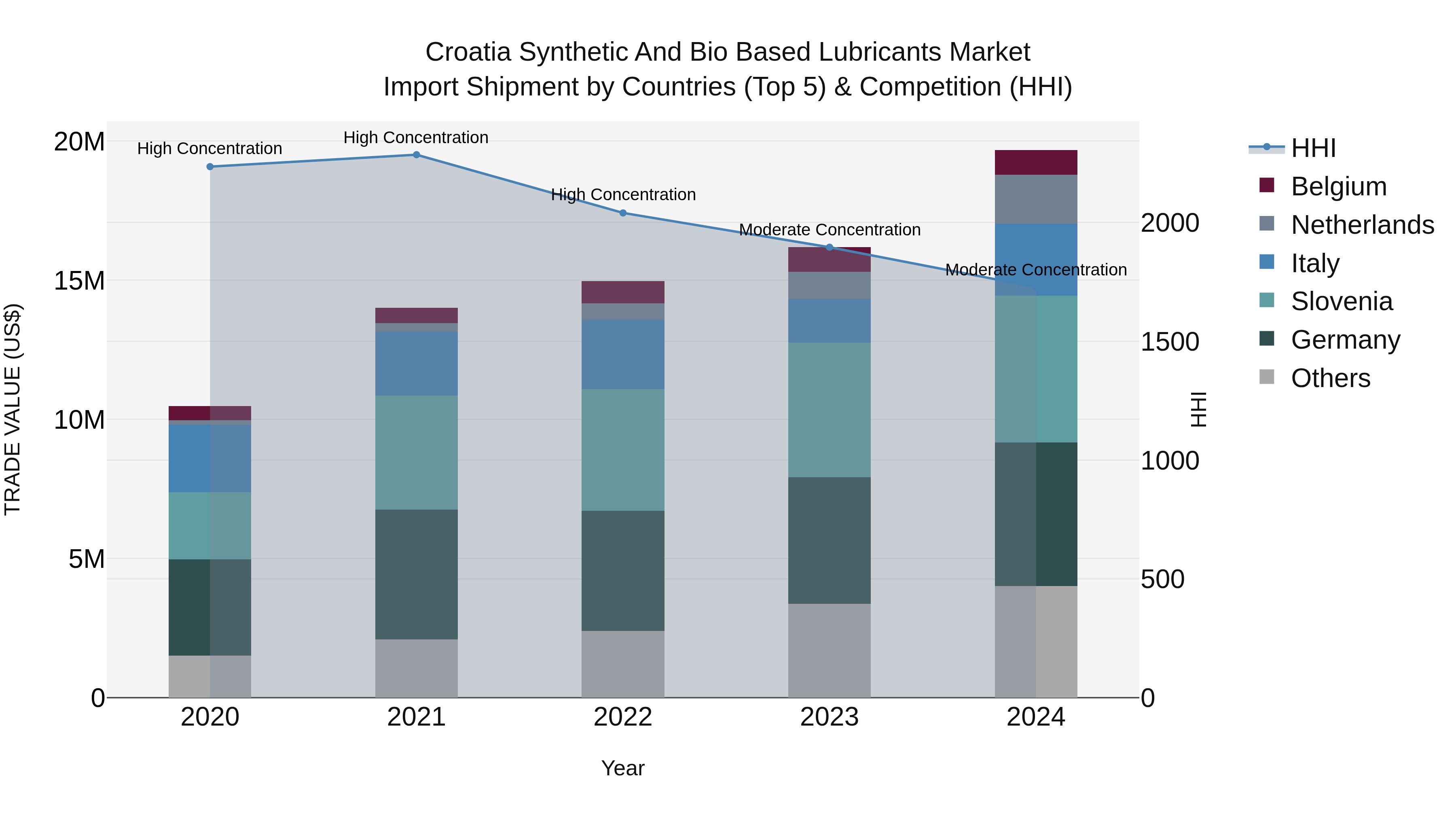 Croatia Synthetic and Bio Based Lubricants Market Top 5 Importing Countries and Market Competition (HHI) Analysis