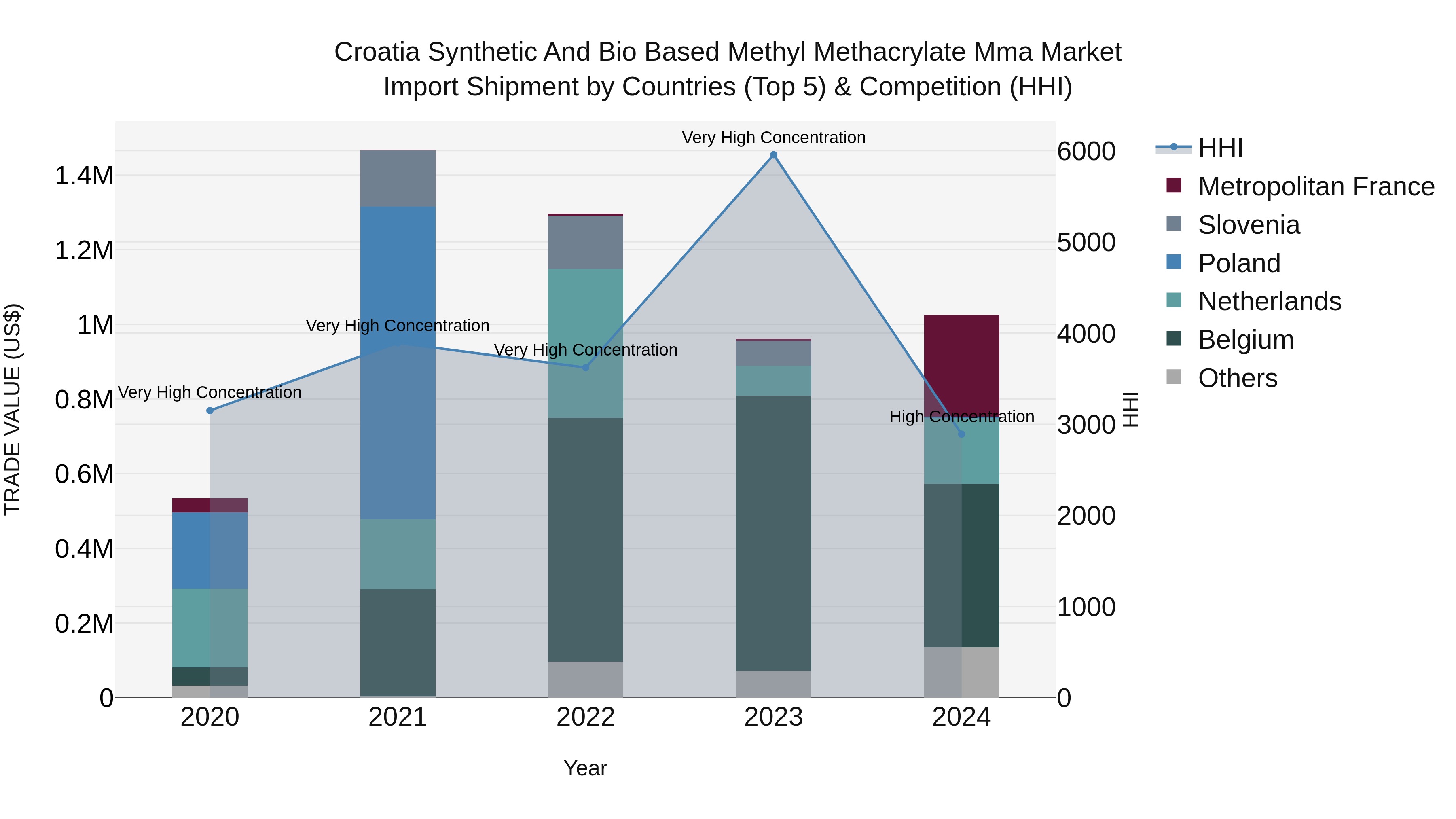Croatia Synthetic and Bio Based Methyl Methacrylate Mma Market Top 5 Importing Countries and Market Competition (HHI) Analysis