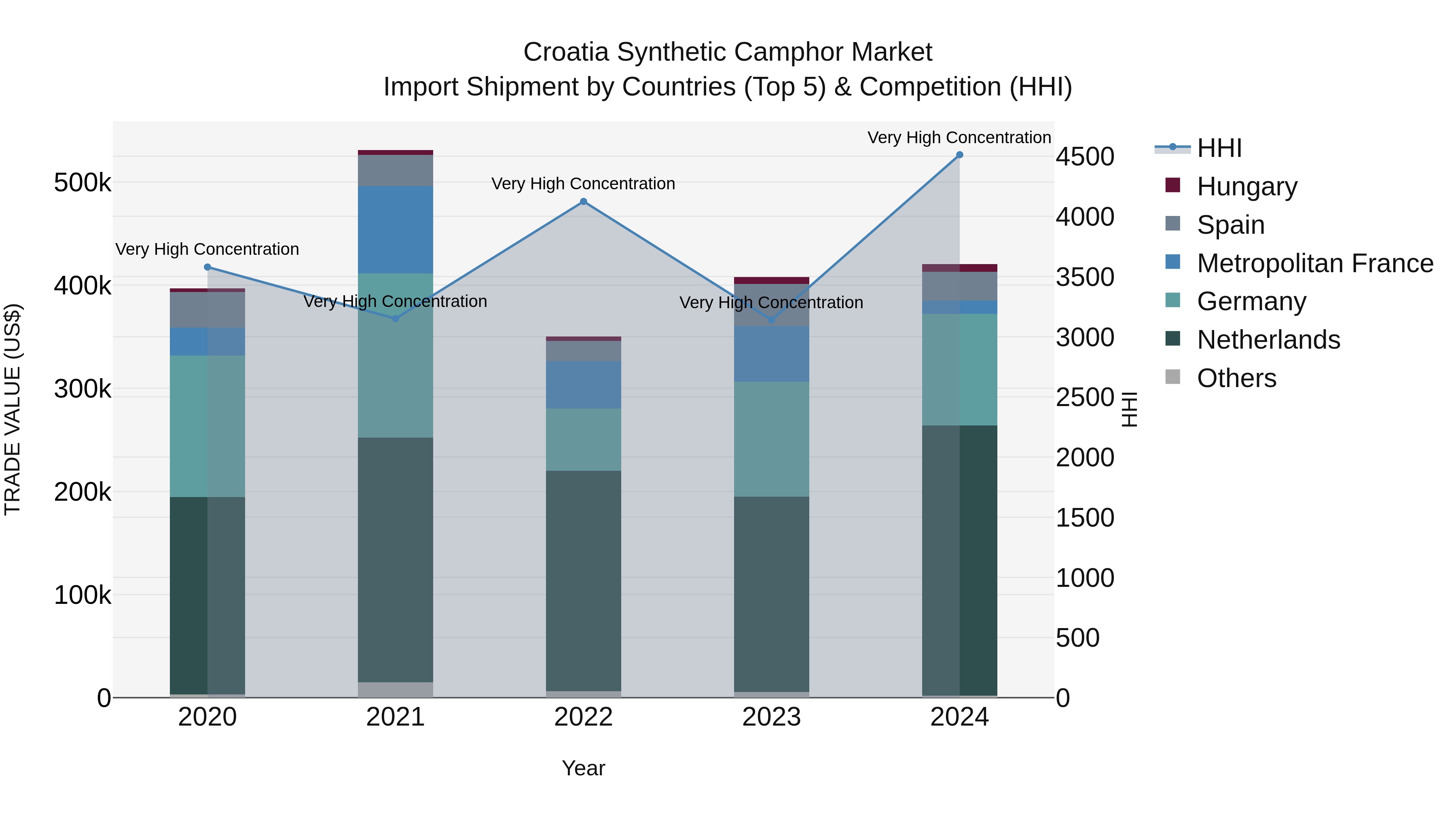 Croatia Synthetic Camphor Market Top 5 Importing Countries and Market Competition (HHI) Analysis