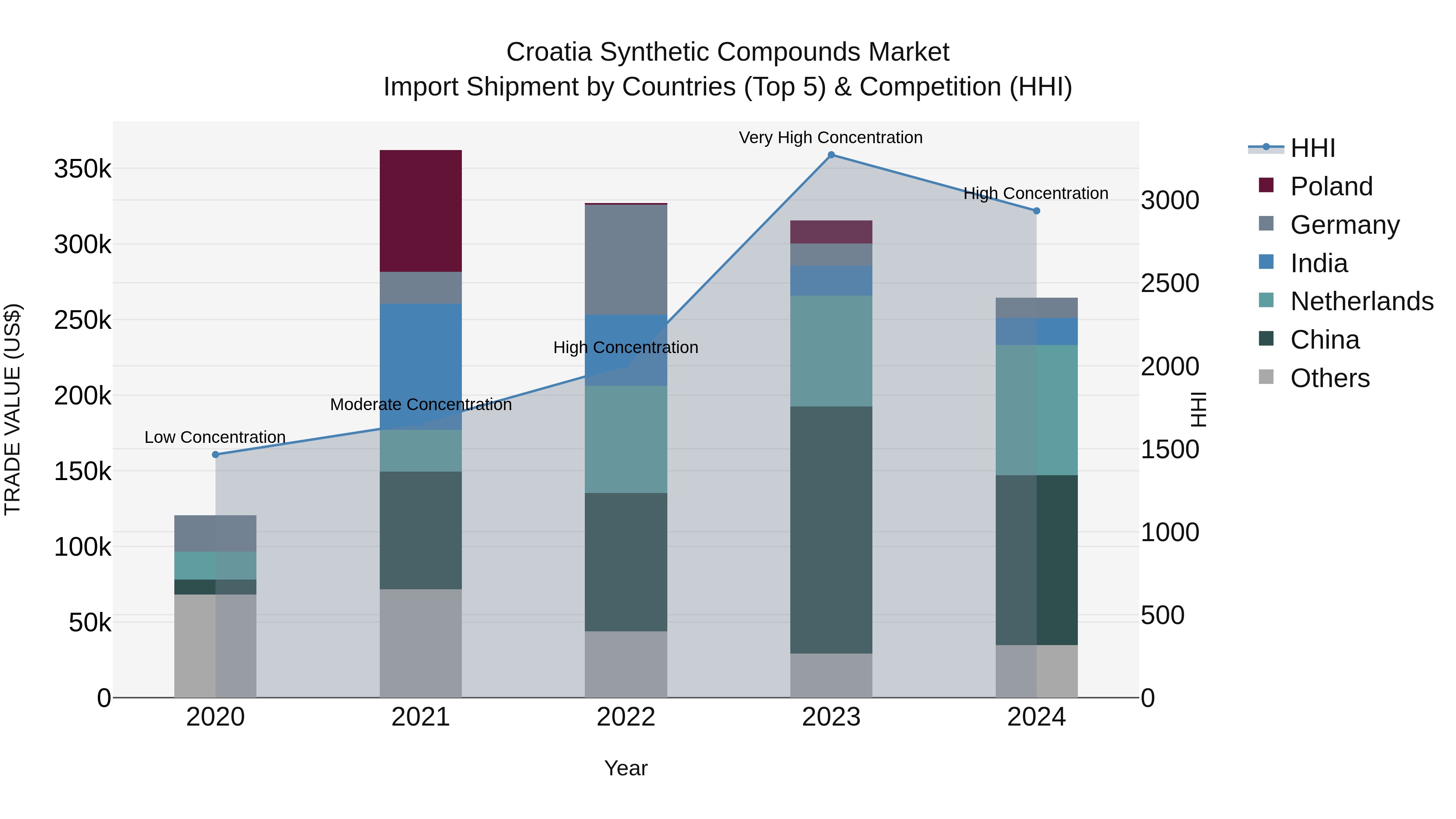 Croatia Synthetic Compounds Market Top 5 Importing Countries and Market Competition (HHI) Analysis