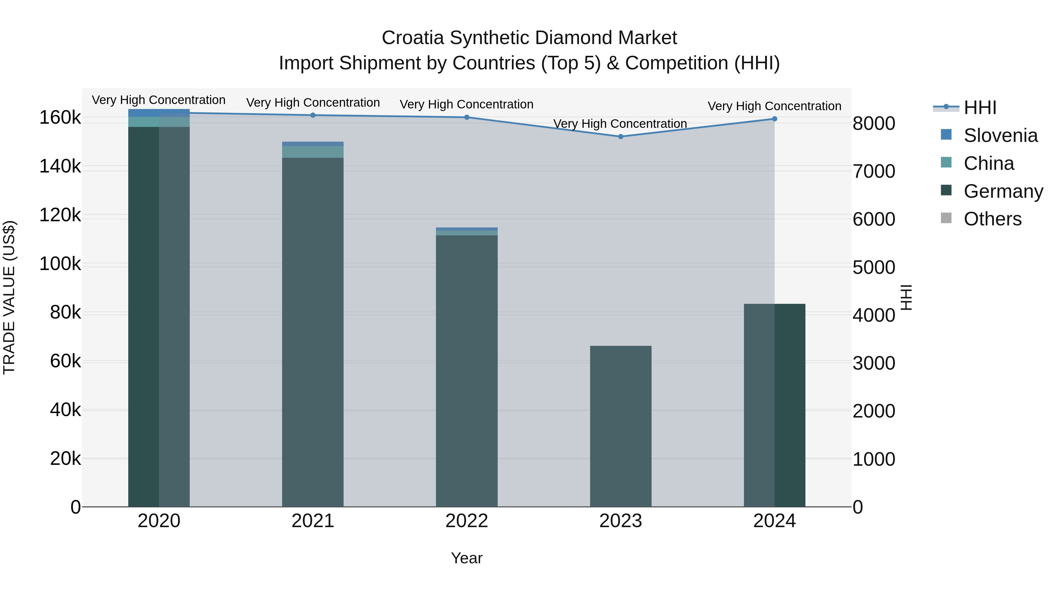 Croatia Synthetic Diamond Market Top 5 Importing Countries and Market Competition (HHI) Analysis