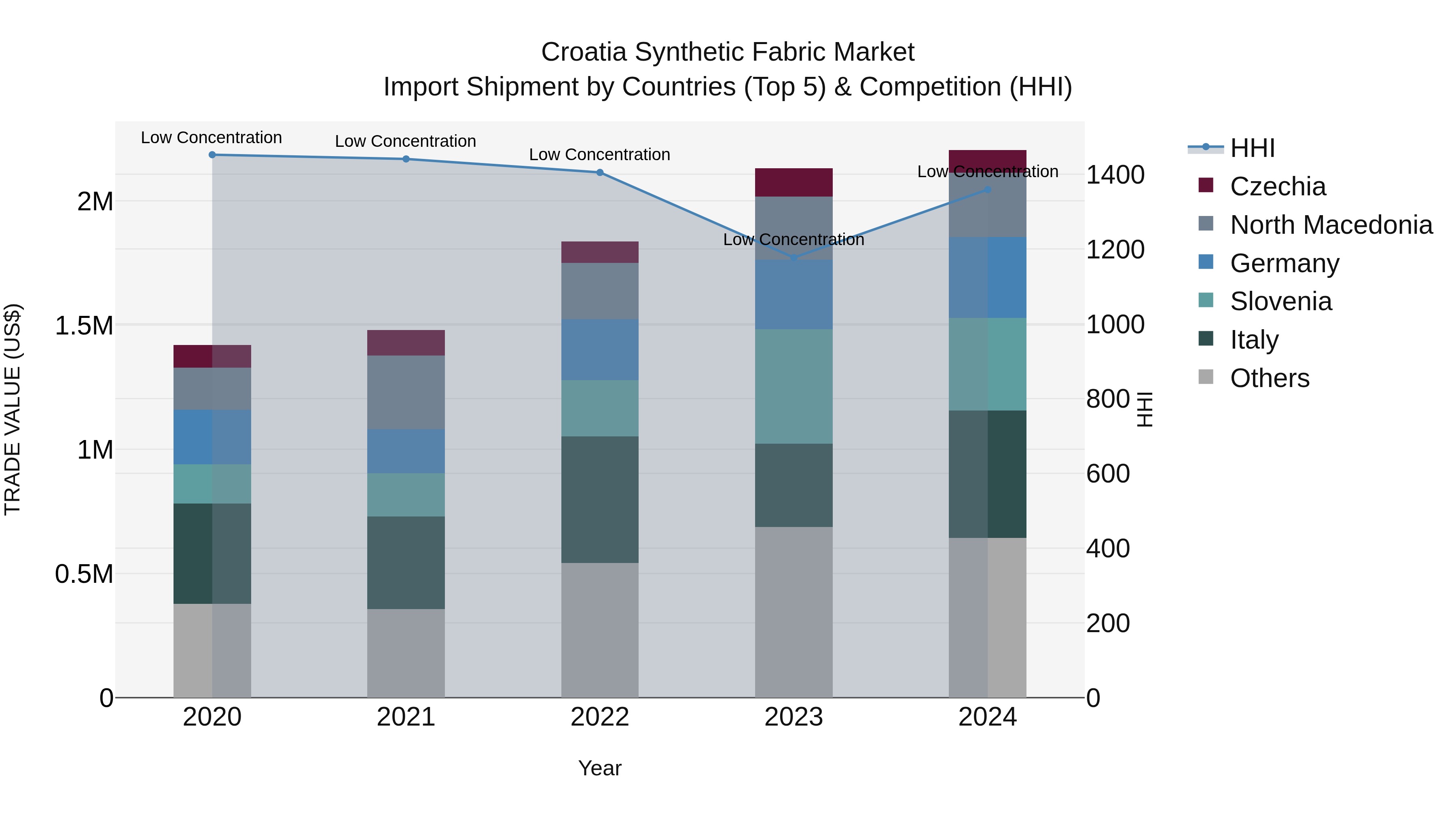 Croatia Synthetic Fabric Market Top 5 Importing Countries and Market Competition (HHI) Analysis