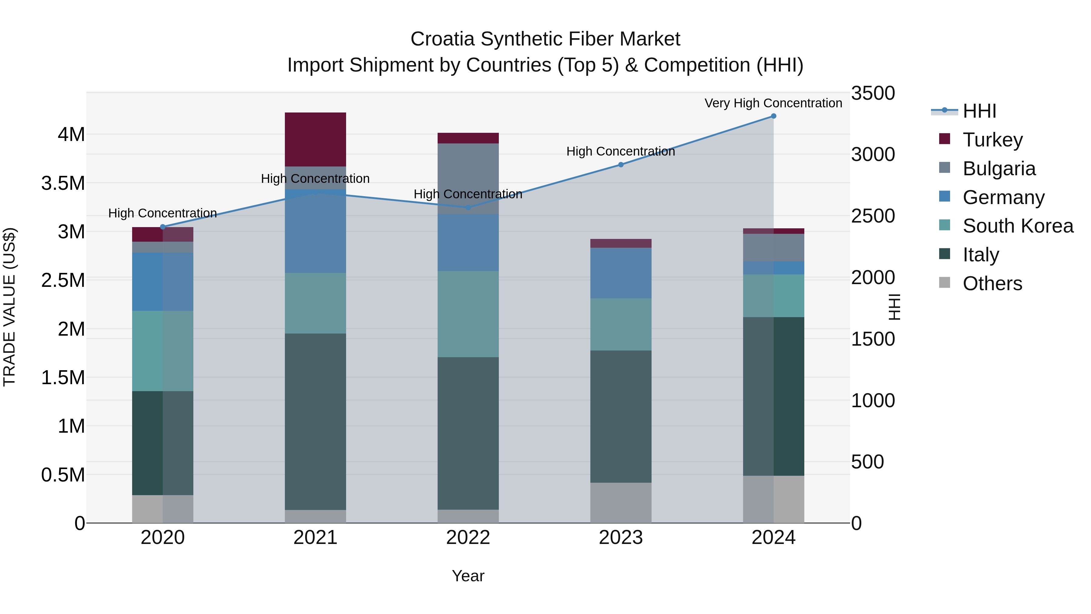 Croatia Synthetic Fiber Market Top 5 Importing Countries and Market Competition (HHI) Analysis