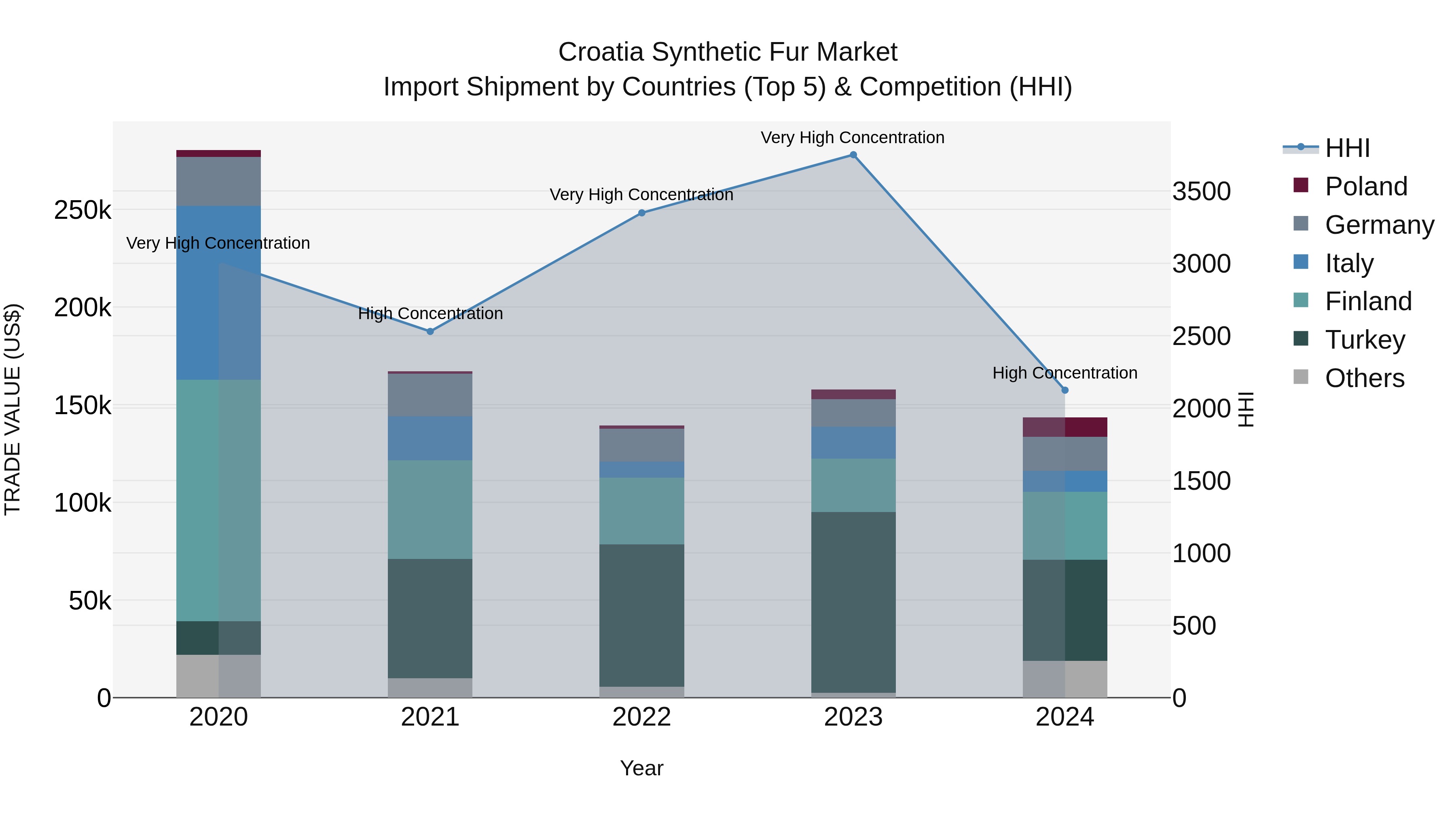 Croatia Synthetic Fur Market Top 5 Importing Countries and Market Competition (HHI) Analysis