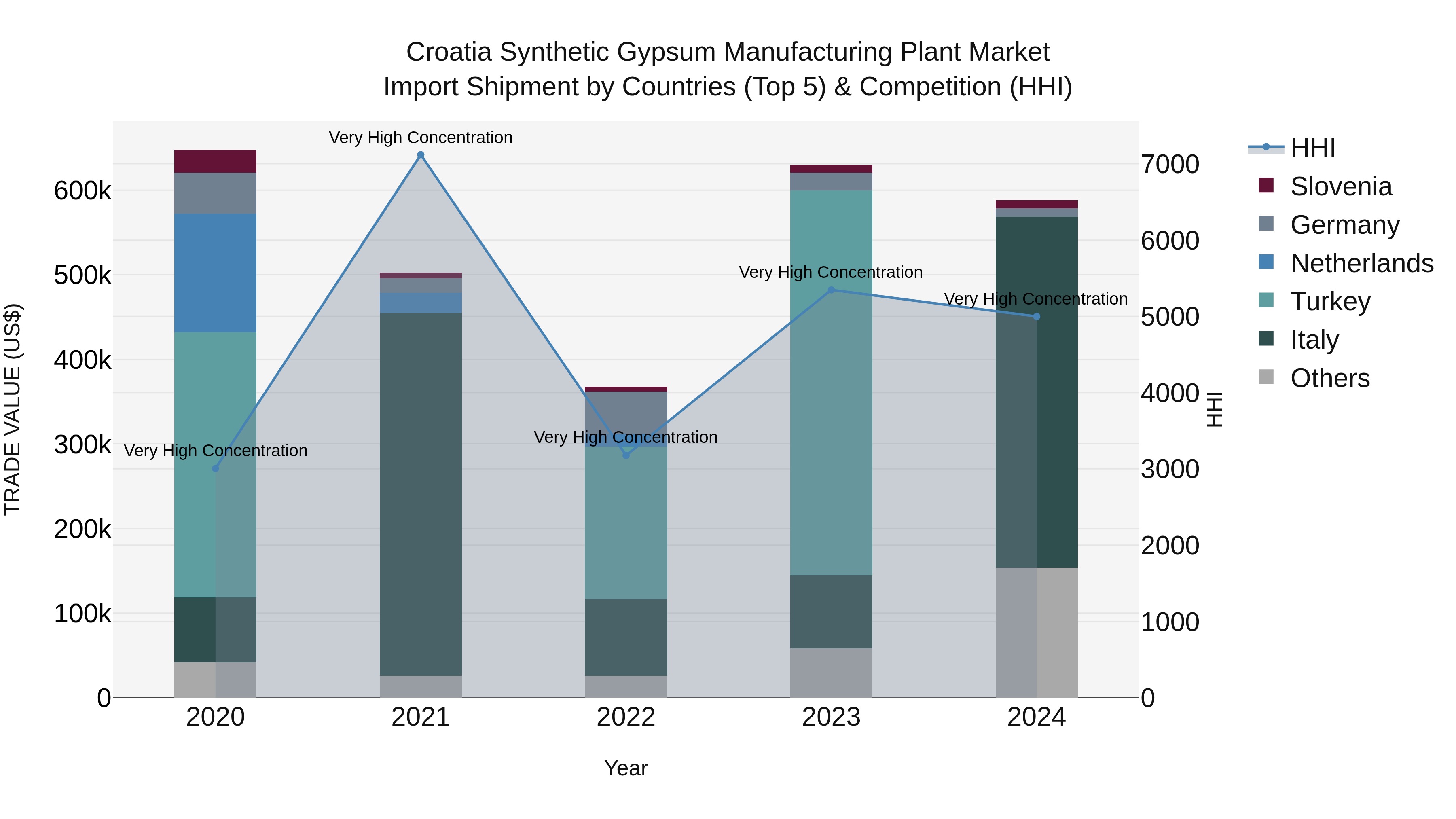 Croatia Synthetic Gypsum Manufacturing Plant Market Top 5 Importing Countries and Market Competition (HHI) Analysis