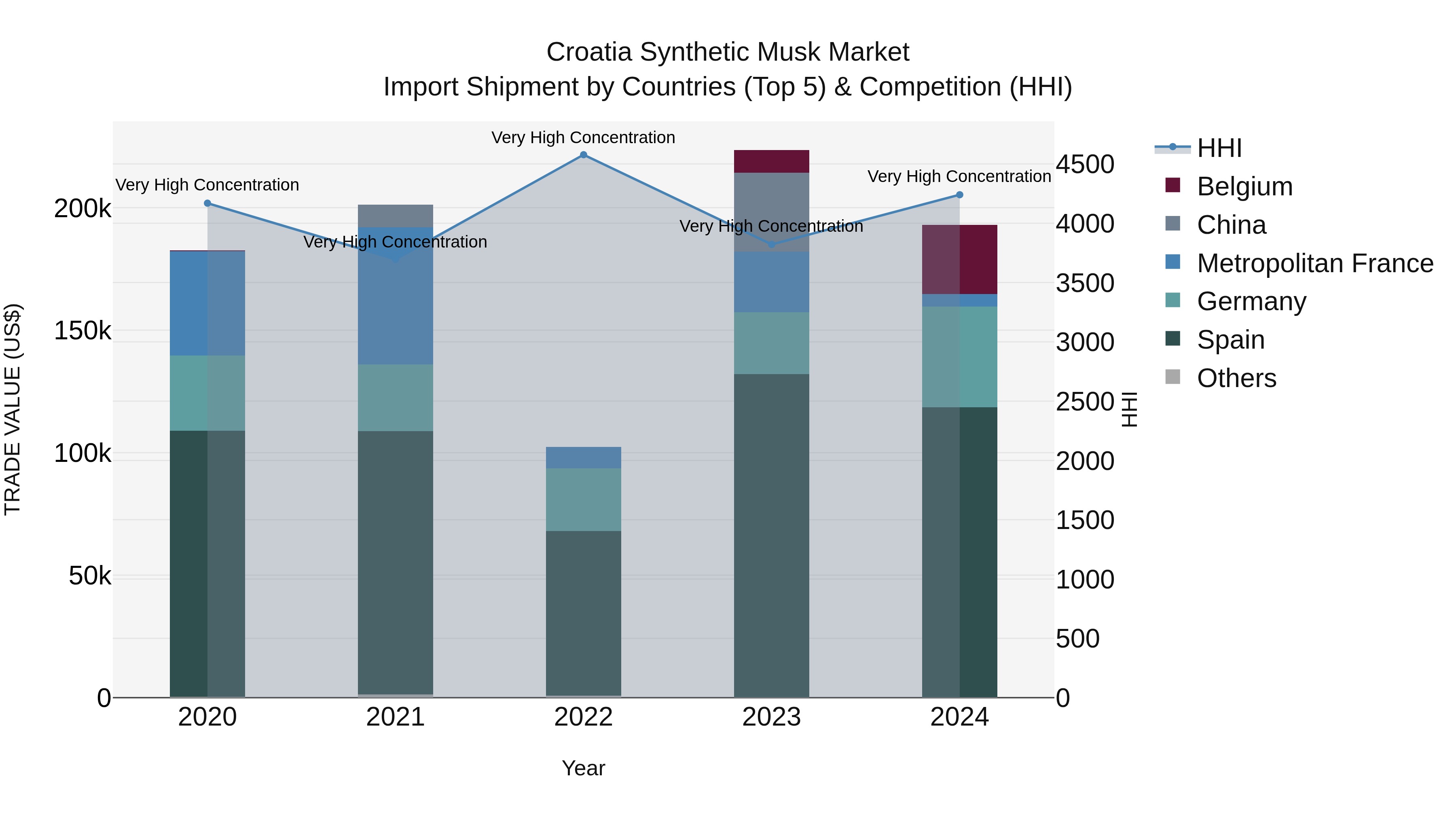 Croatia Synthetic Musk Market Top 5 Importing Countries and Market Competition (HHI) Analysis