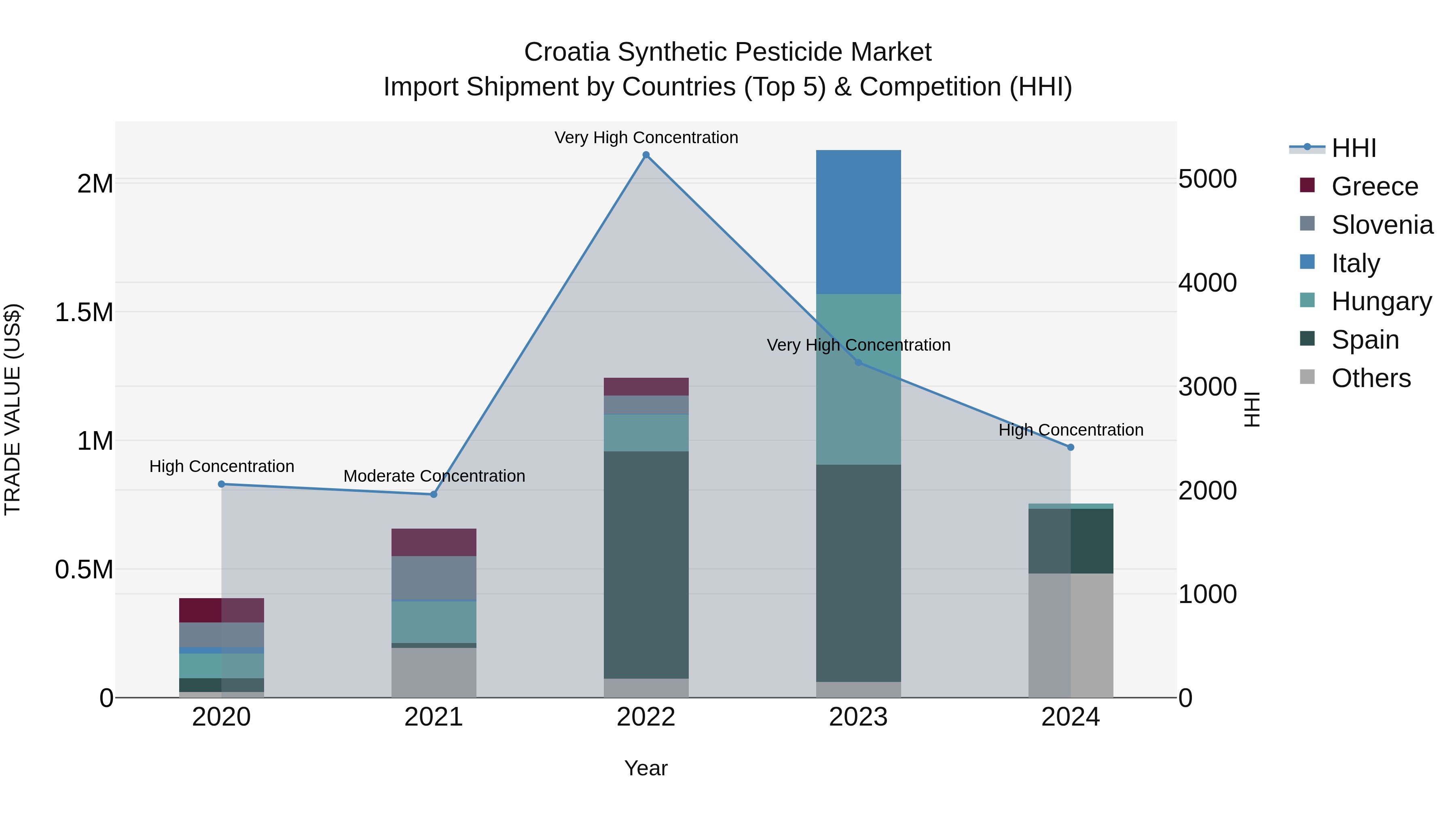 Croatia Synthetic Pesticide Market Top 5 Importing Countries and Market Competition (HHI) Analysis