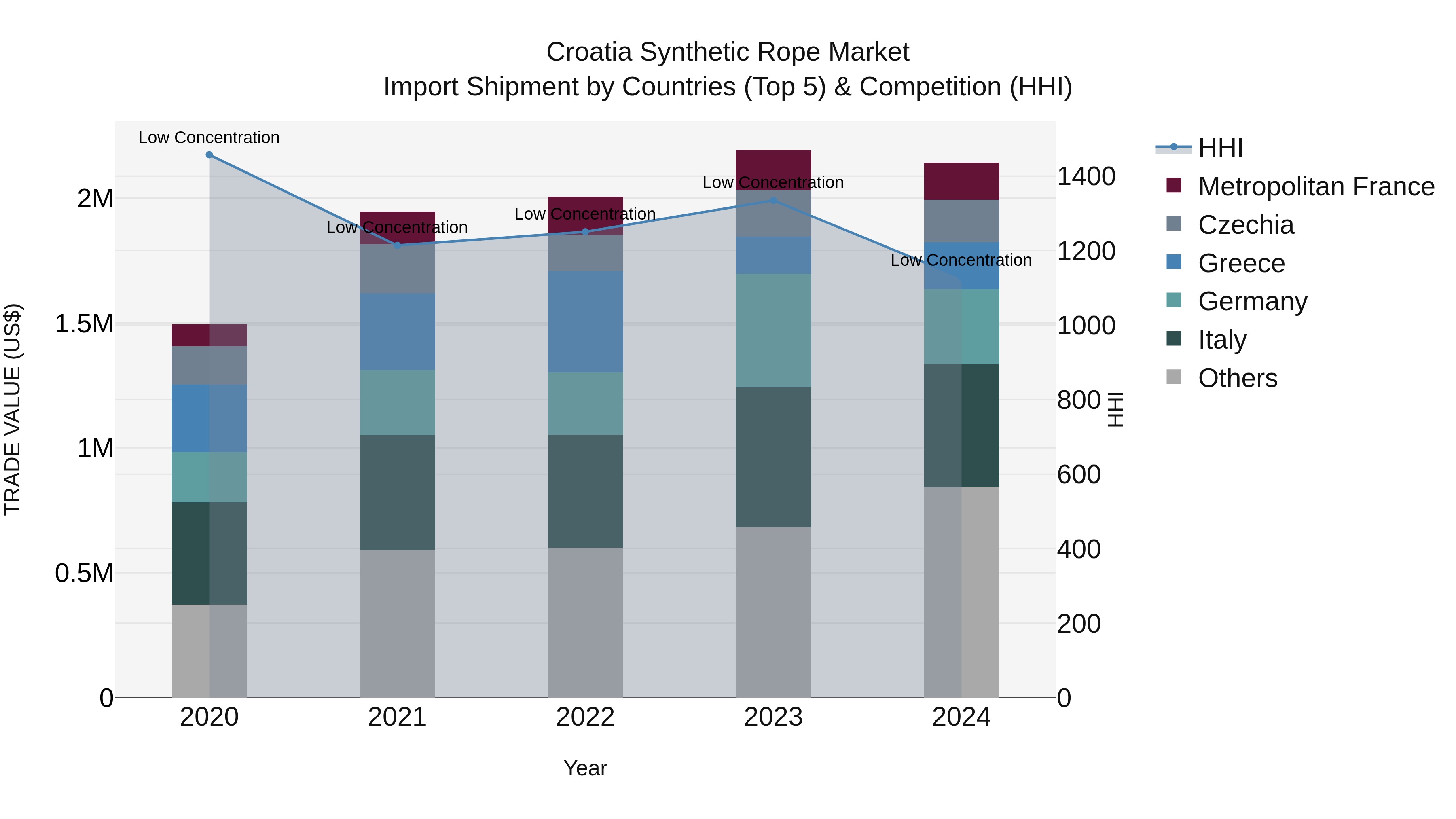 Croatia Synthetic Rope Market Top 5 Importing Countries and Market Competition (HHI) Analysis