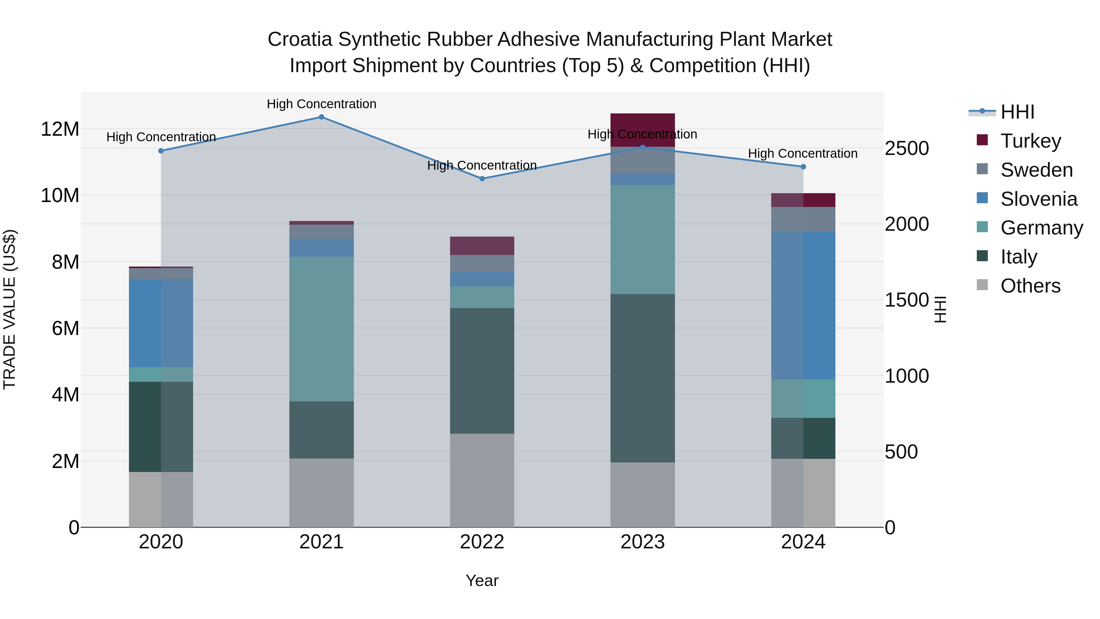 Croatia Synthetic Rubber Adhesive Manufacturing Plant Market Top 5 Importing Countries and Market Competition (HHI) Analysis