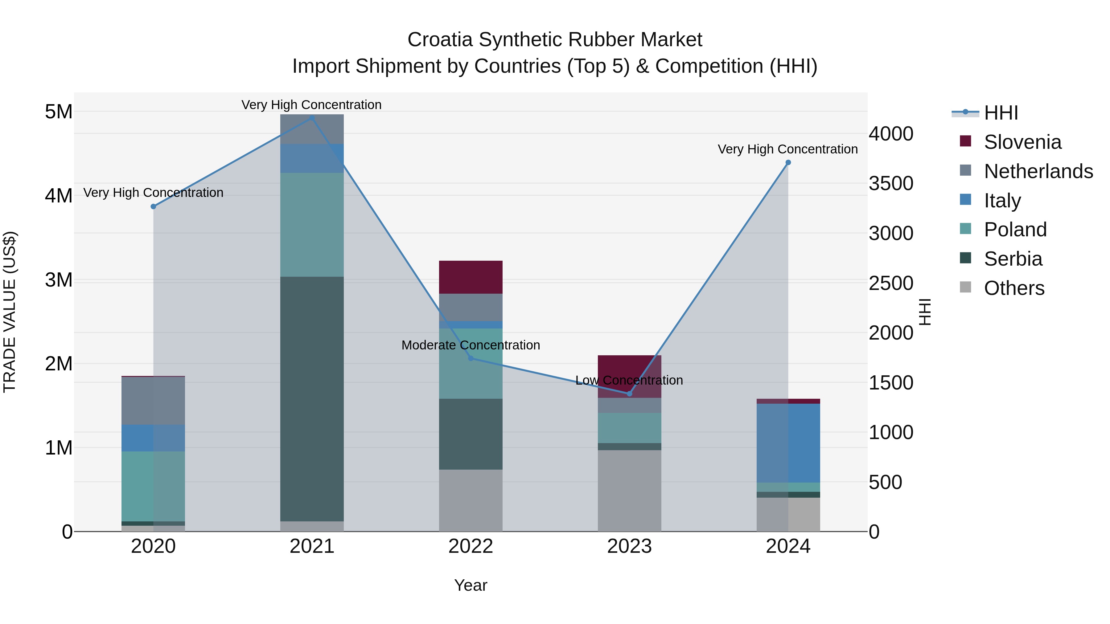 Croatia Synthetic Rubber Market Top 5 Importing Countries and Market Competition (HHI) Analysis