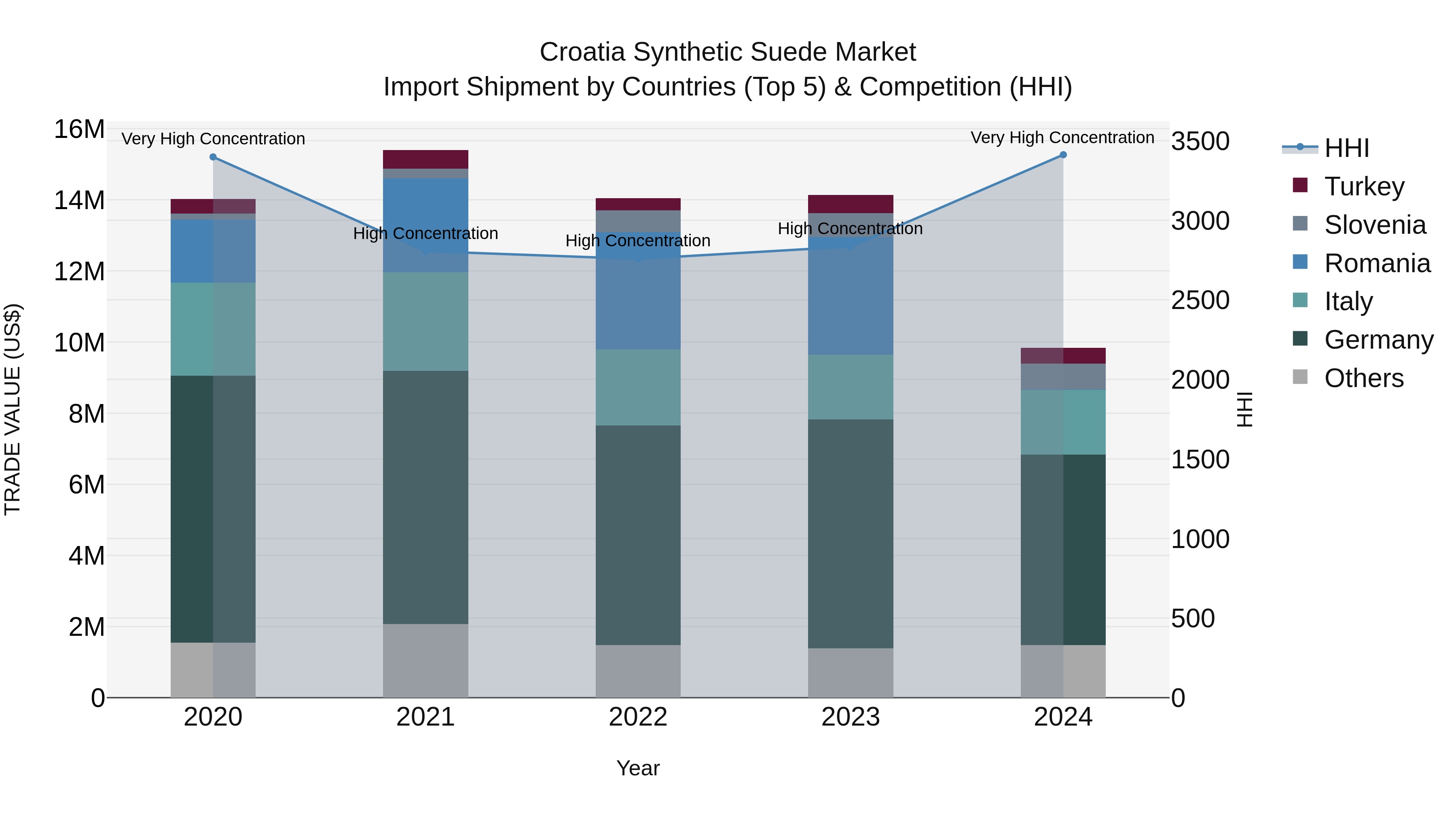 Croatia Synthetic Suede Market Top 5 Importing Countries and Market Competition (HHI) Analysis
