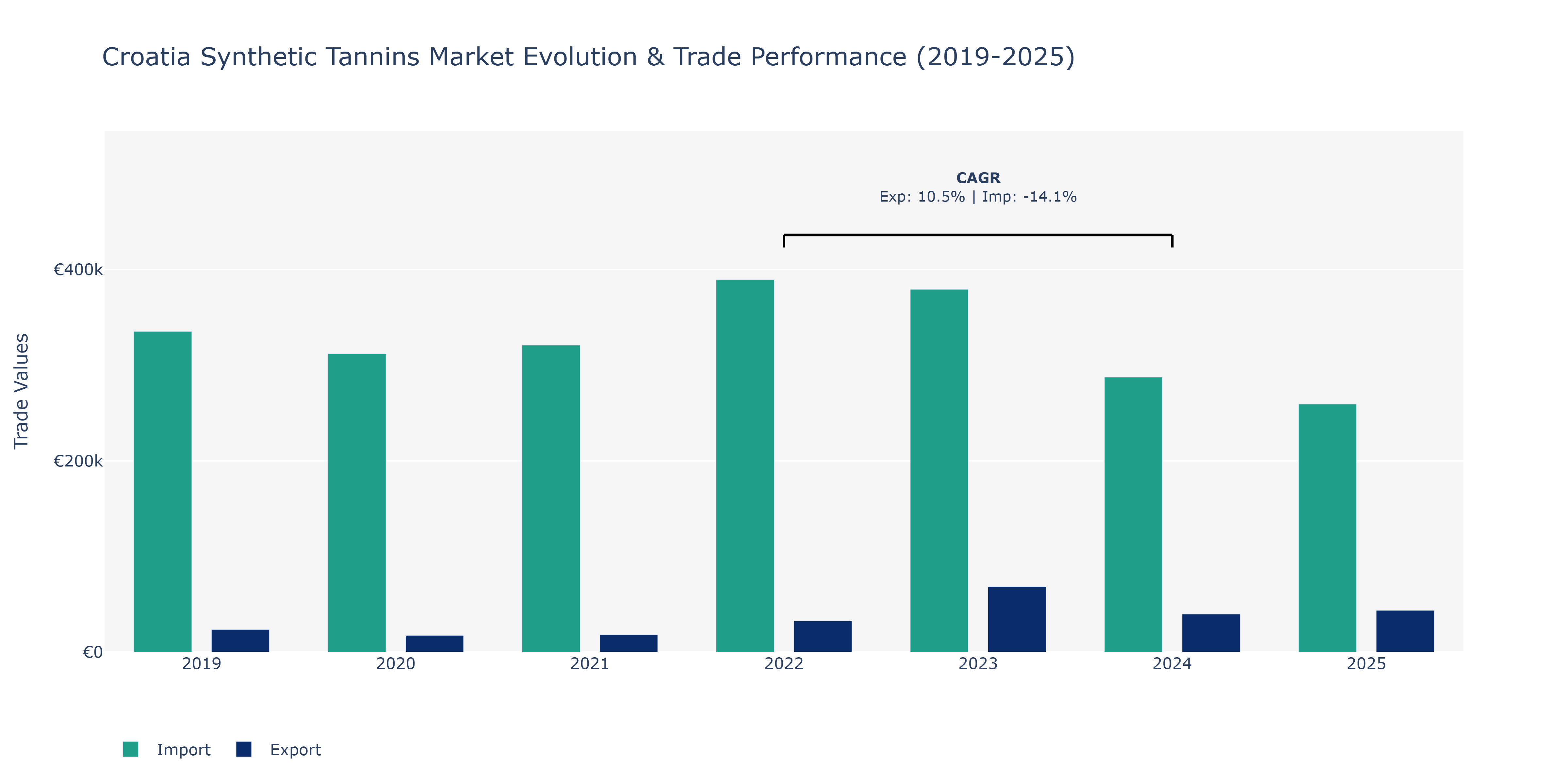 Croatia Synthetic Tannins Market: Production & Trade Performance (2019-2025)