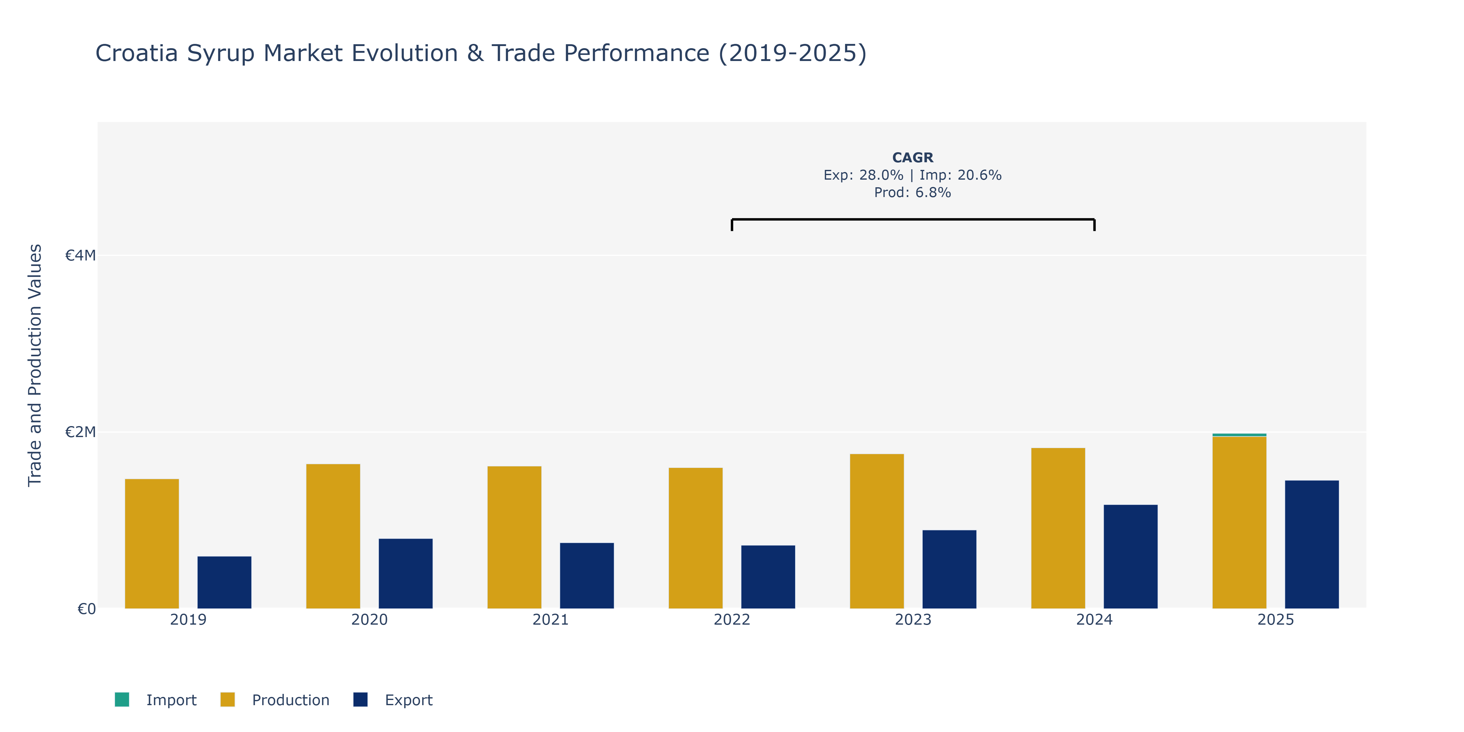 Croatia Syrup Market: Production & Trade Performance (2019-2025)