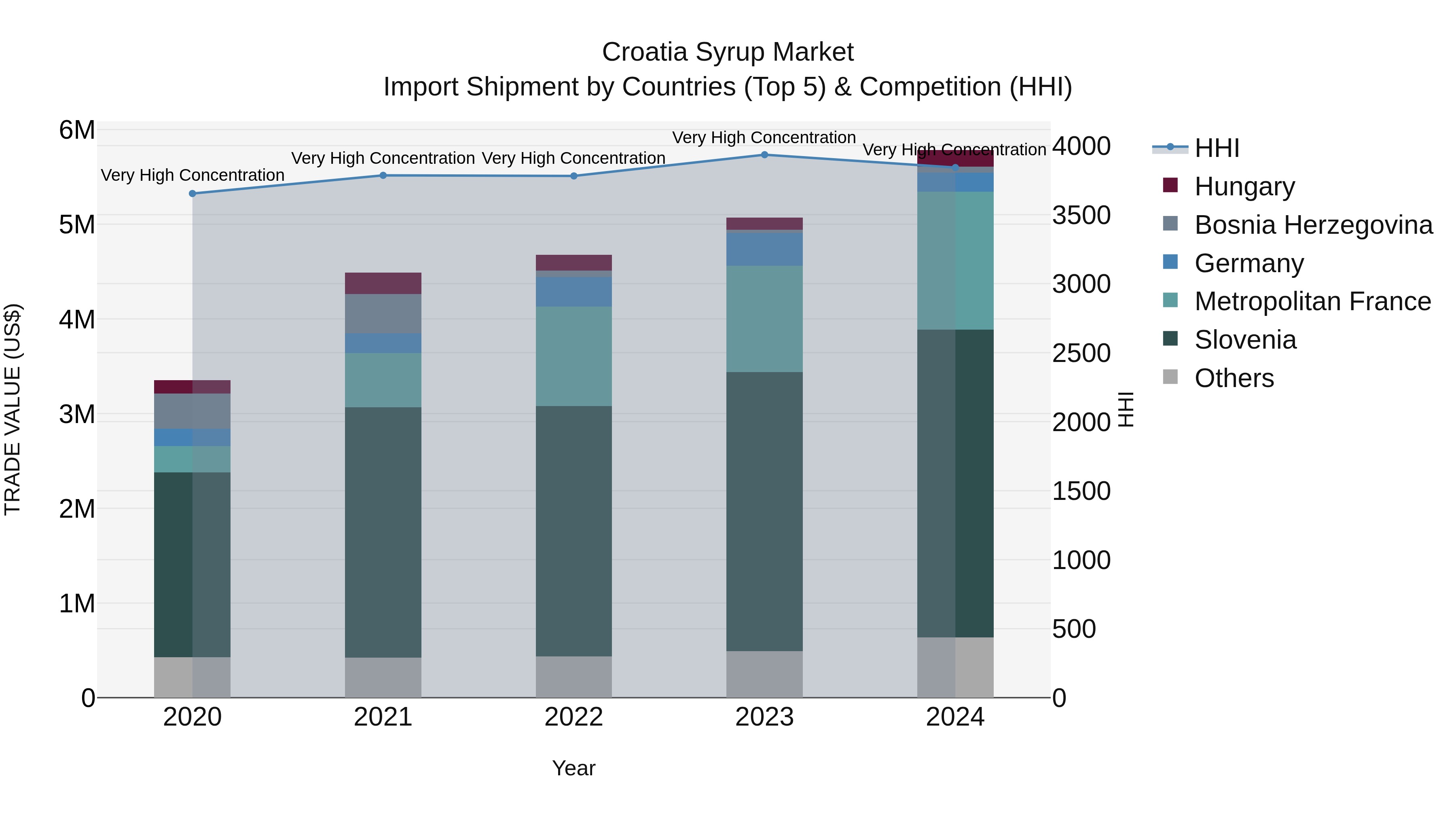 Croatia Syrup Market Top 5 Importing Countries and Market Competition (HHI) Analysis