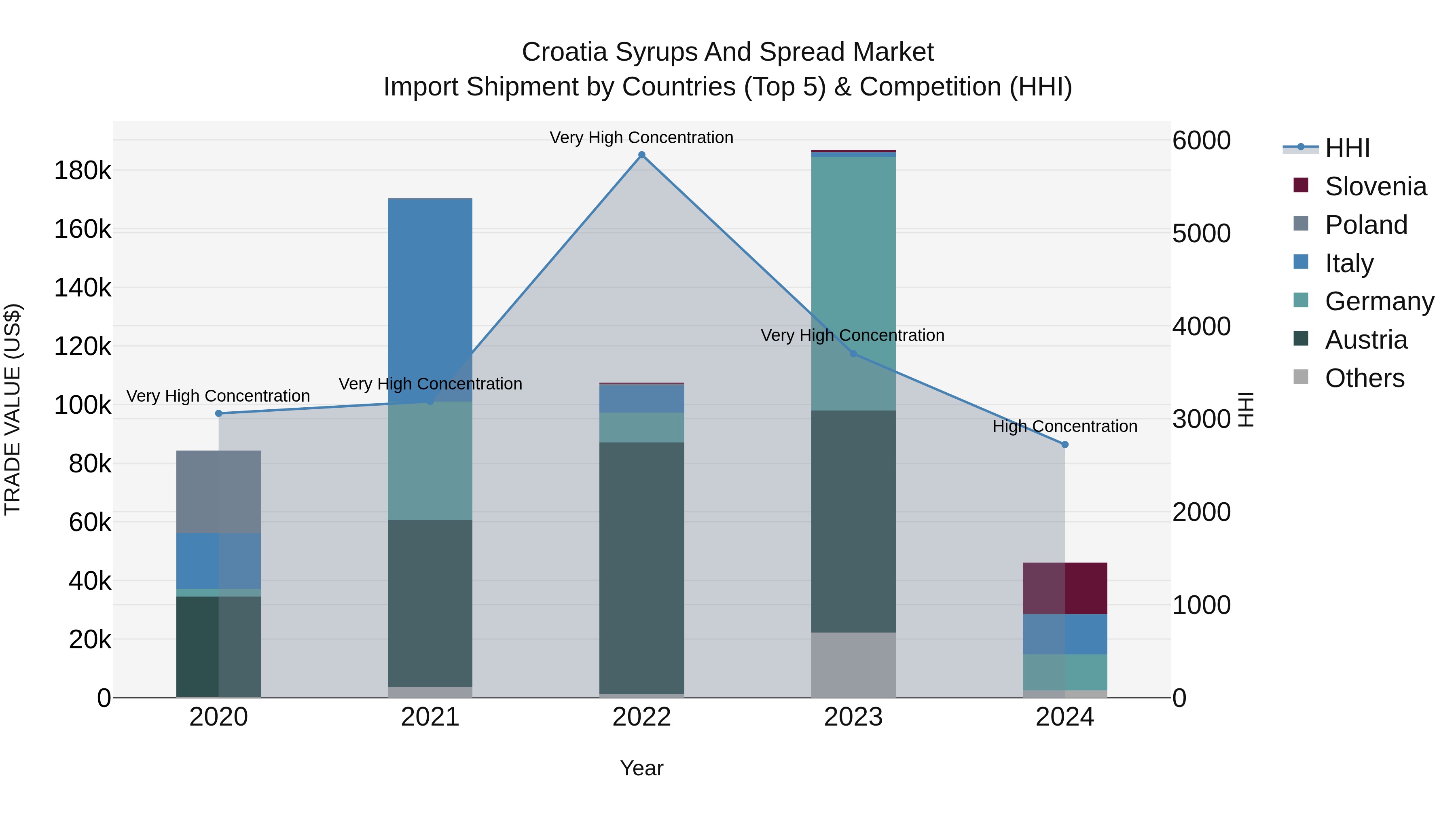 Croatia Syrups and Spread Market Top 5 Importing Countries and Market Competition (HHI) Analysis
