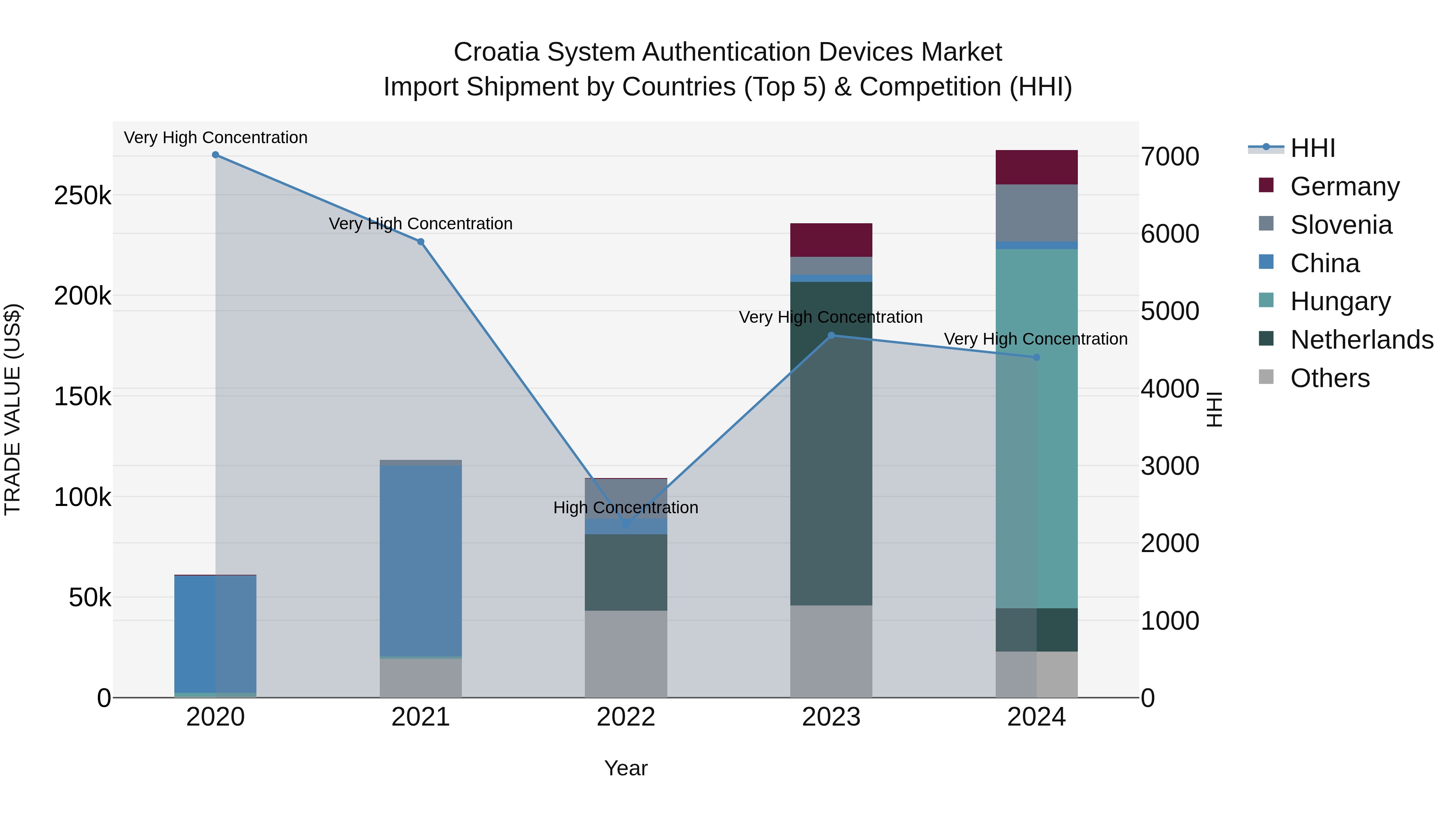 Croatia System Authentication Devices Market Top 5 Importing Countries and Market Competition (HHI) Analysis