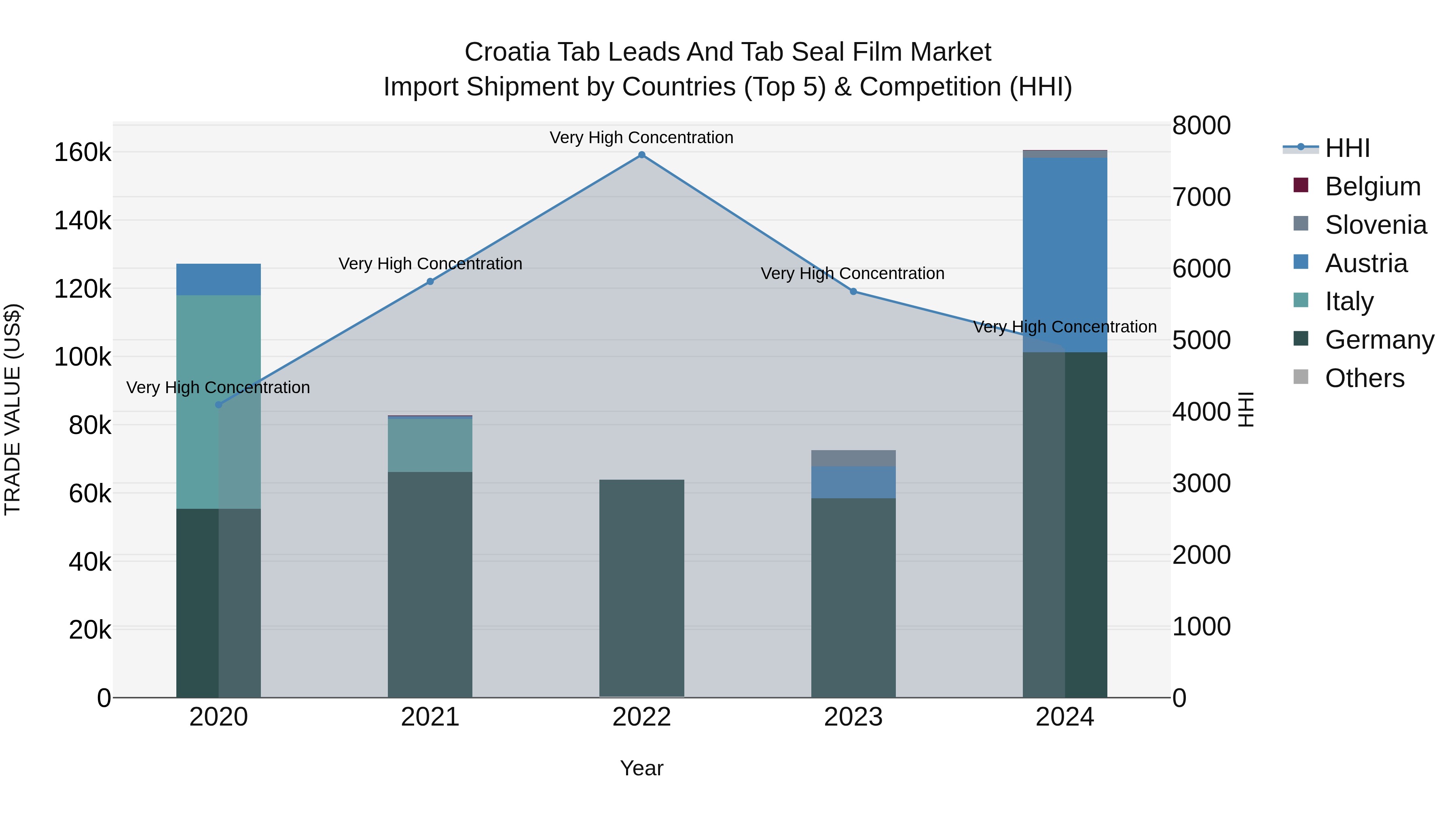 Croatia Tab Leads and Tab Seal Film Market Top 5 Importing Countries and Market Competition (HHI) Analysis