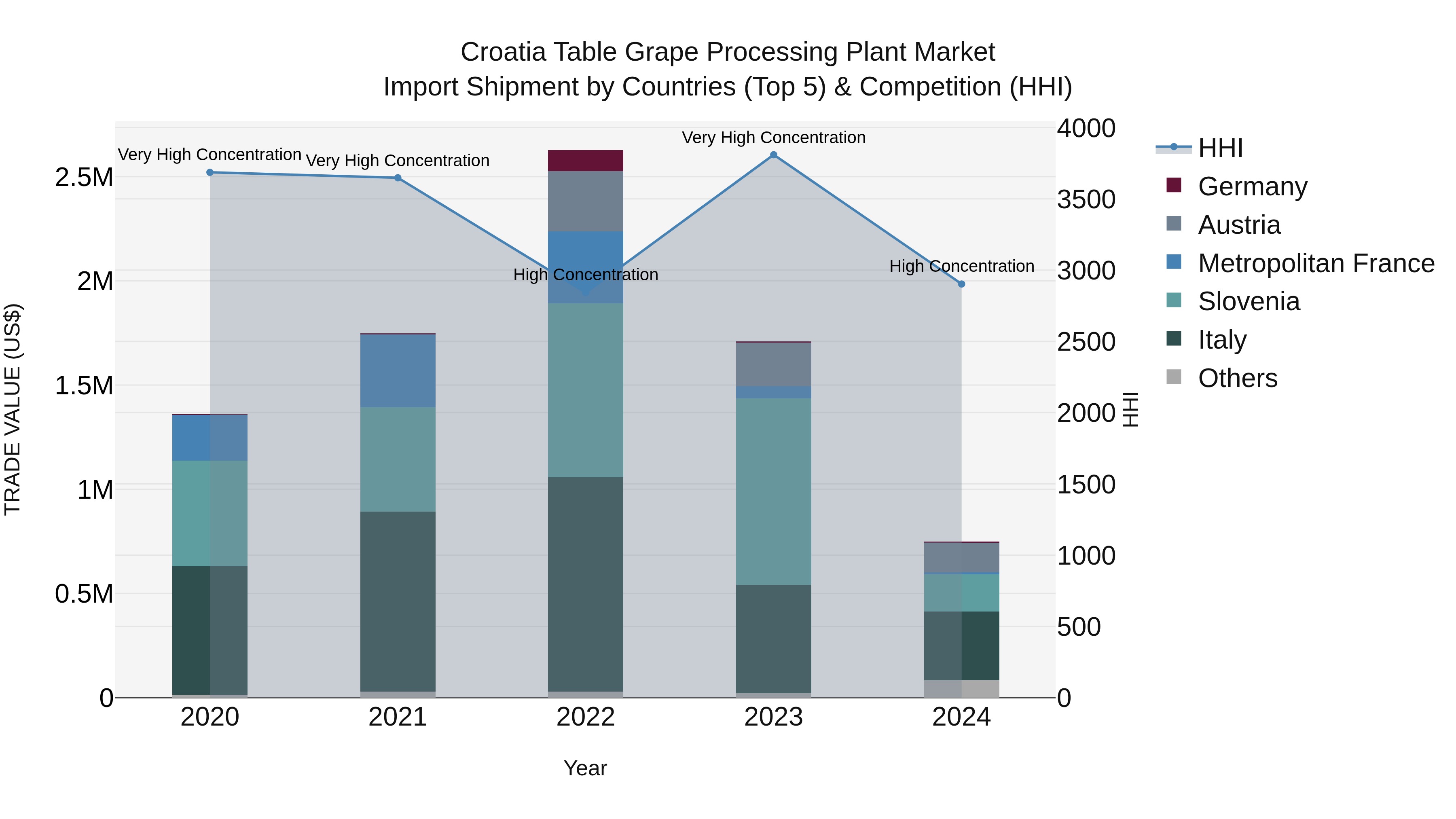 Croatia Table Grape Processing Plant Market Top 5 Importing Countries and Market Competition (HHI) Analysis
