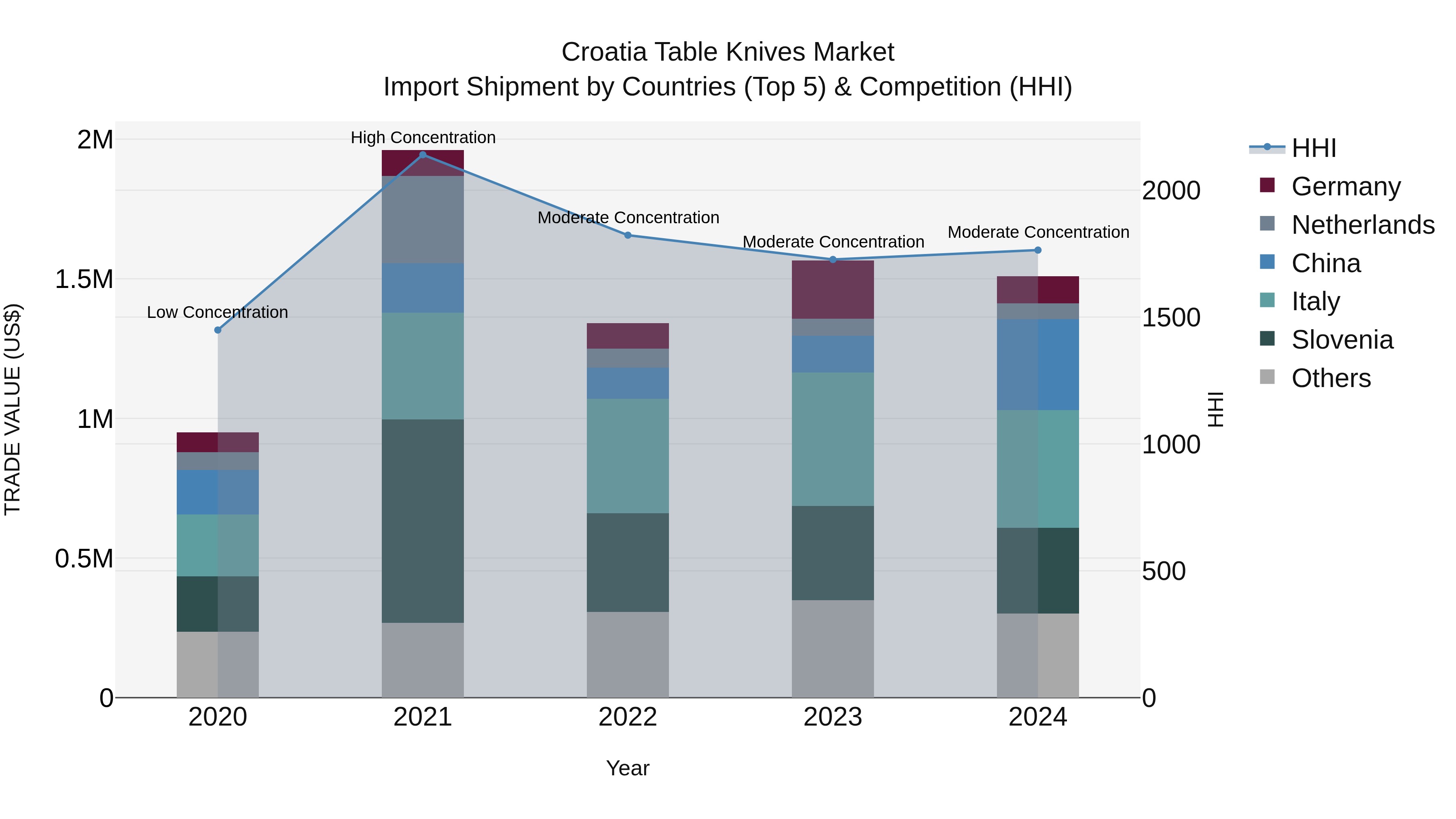 Croatia Table Knives Market Top 5 Importing Countries and Market Competition (HHI) Analysis
