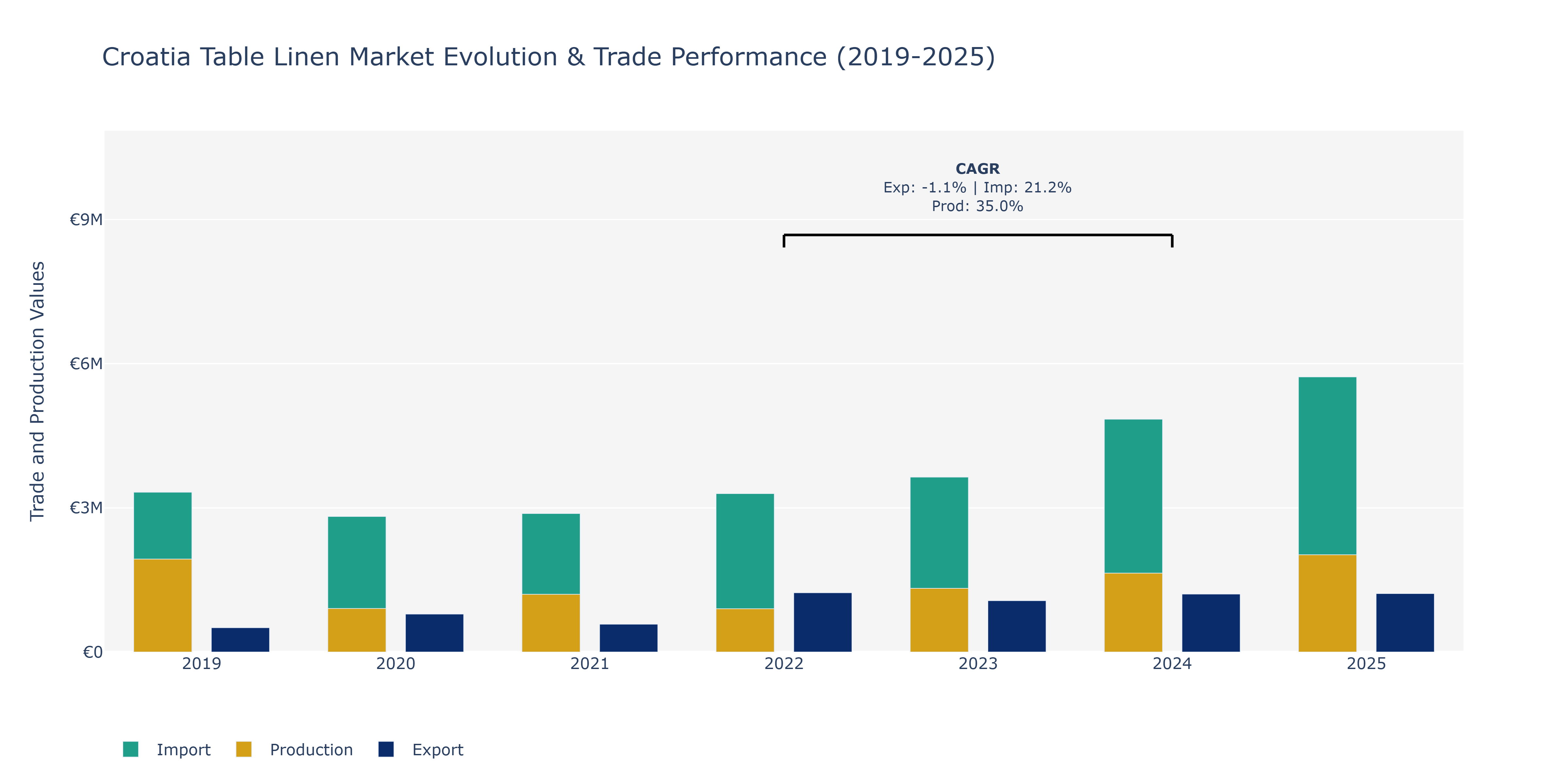 Croatia Table Linen Market: Production & Trade Performance (2019-2025)