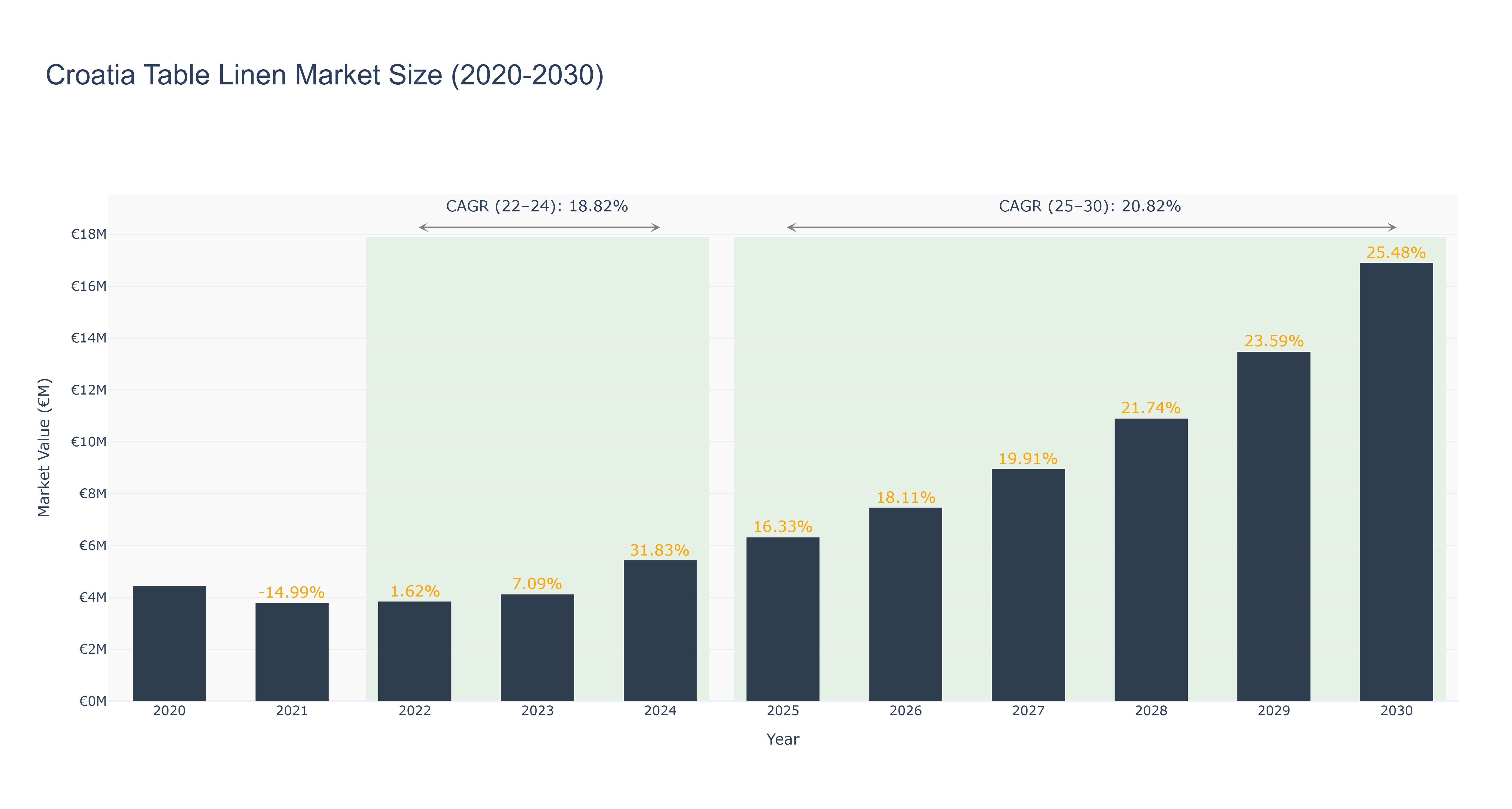 Croatia Table Linen Market Size (2020-2030)