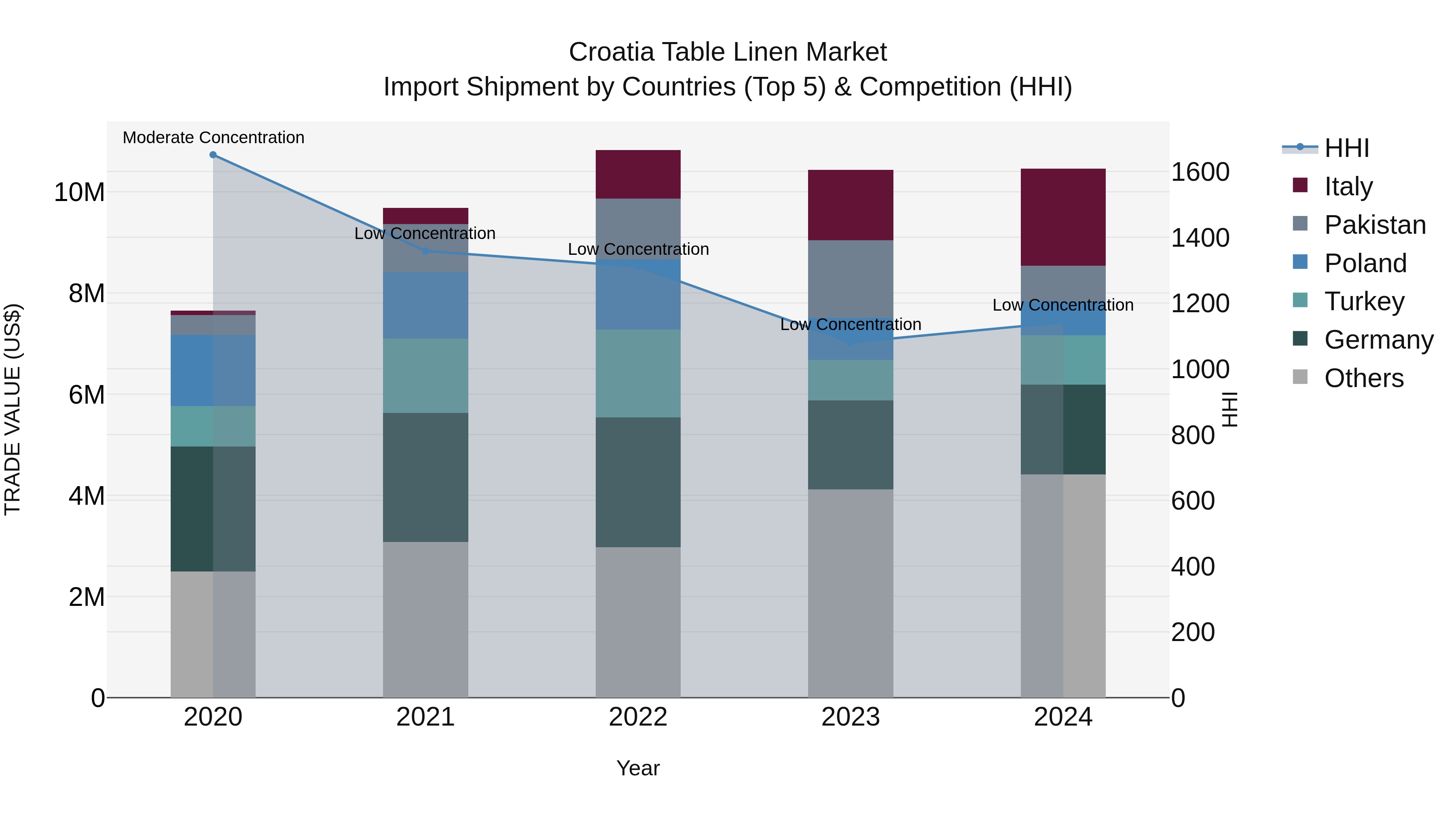 Croatia Table Linen Market Top 5 Importing Countries and Market Competition (HHI) Analysis
