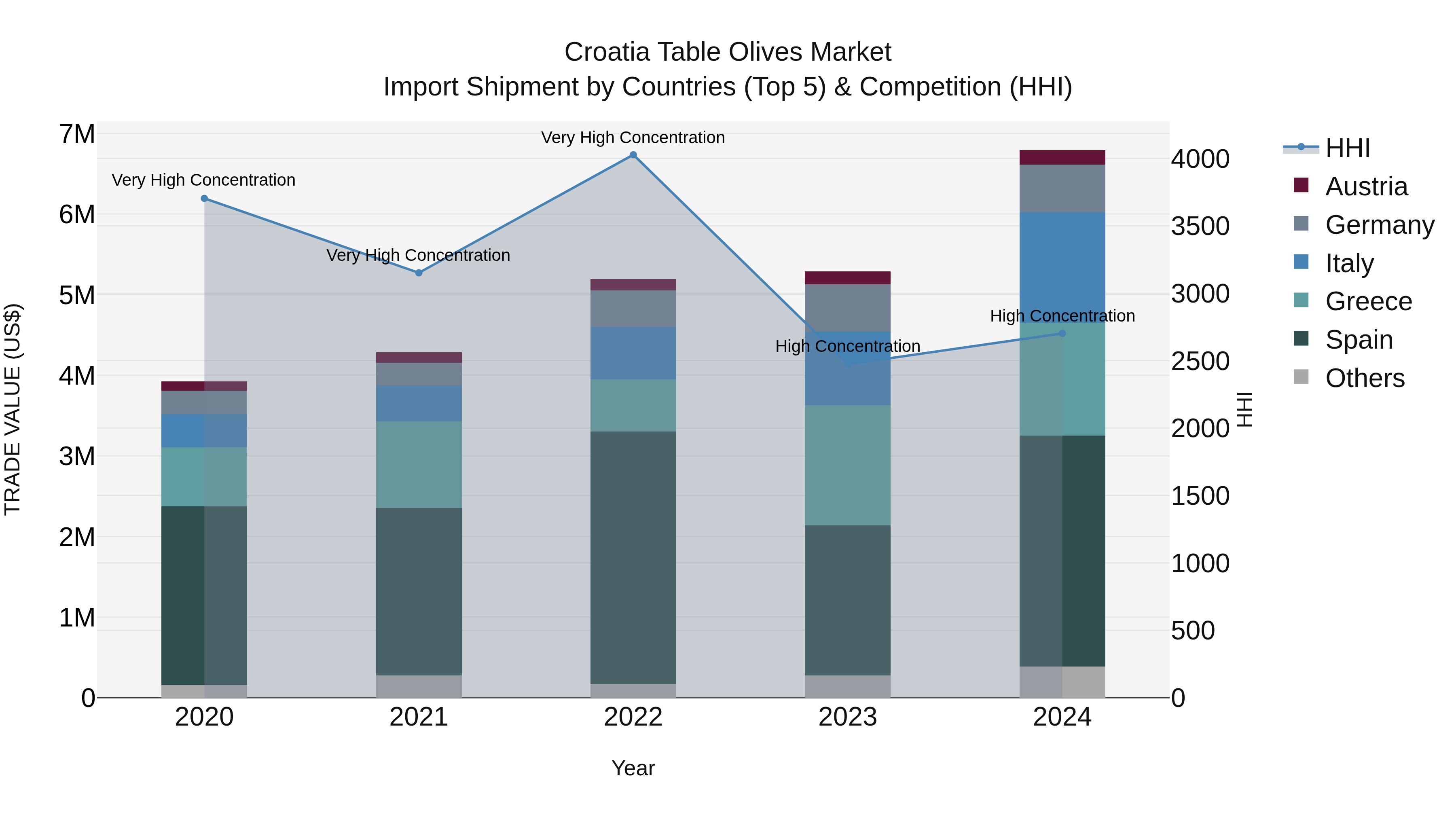 Croatia Table Olives Market Top 5 Importing Countries and Market Competition (HHI) Analysis