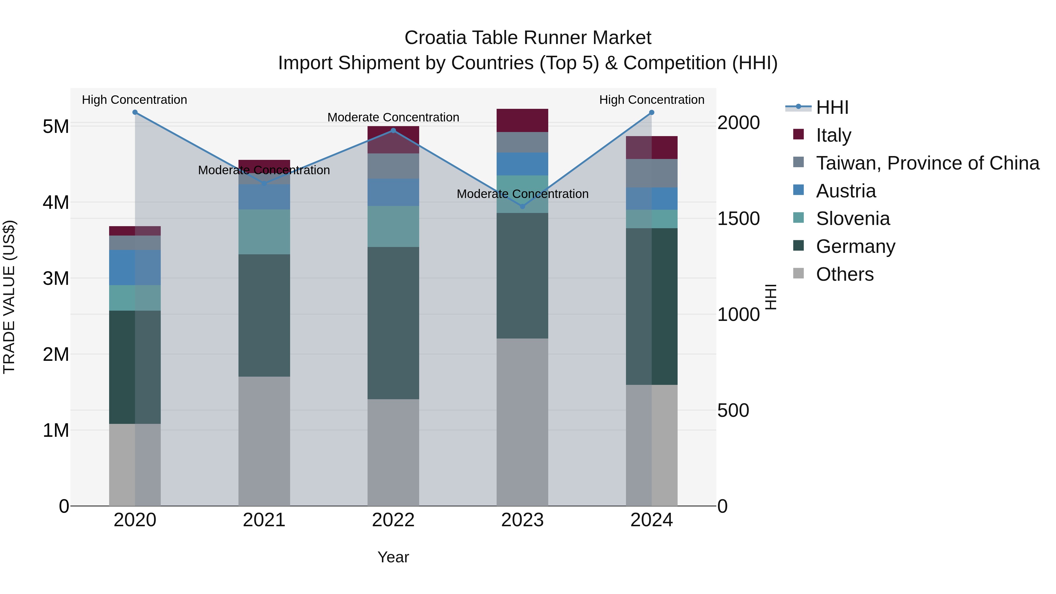 Croatia Table Runner Market Top 5 Importing Countries and Market Competition (HHI) Analysis