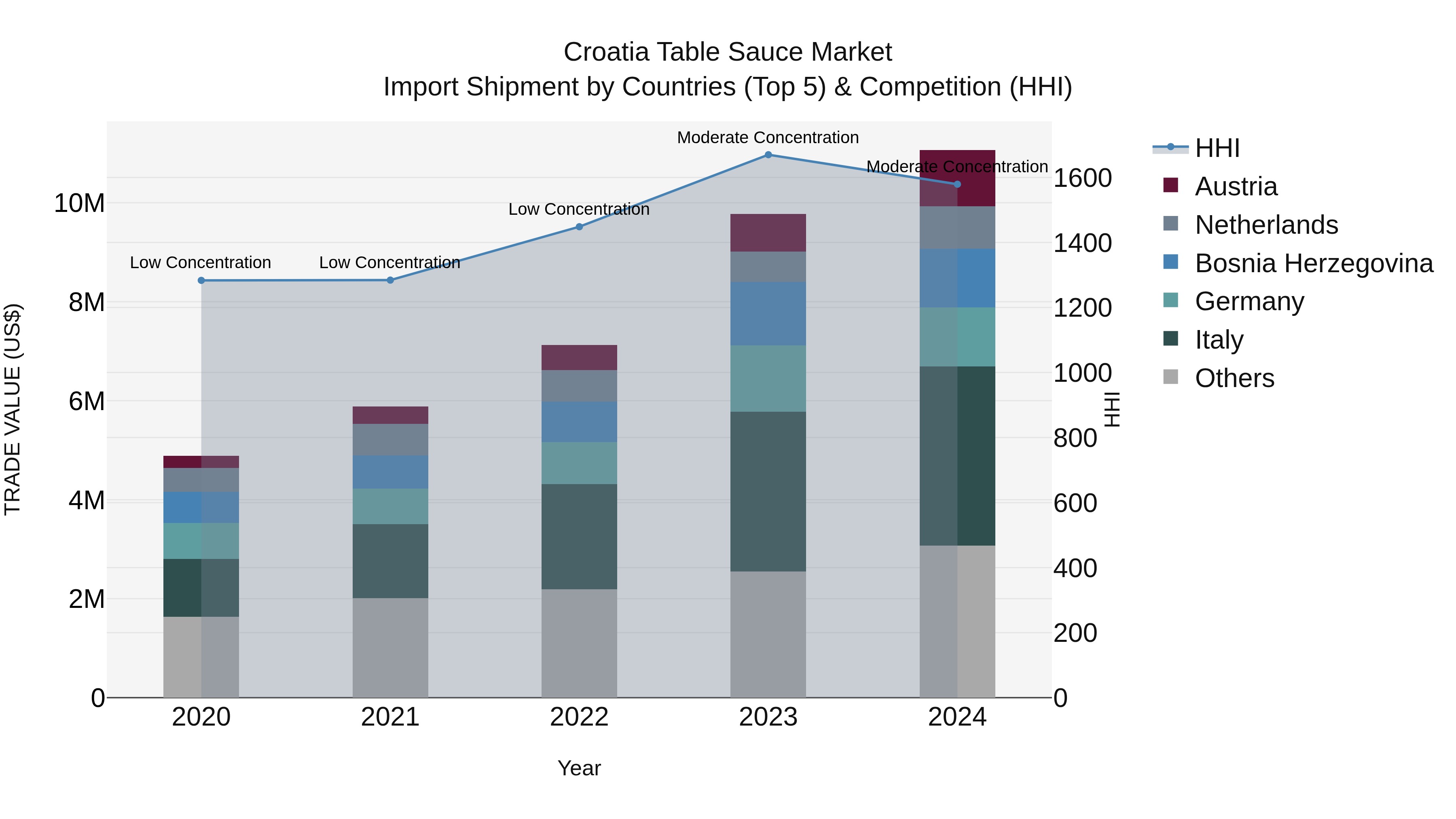 Croatia Table Sauce Market Top 5 Importing Countries and Market Competition (HHI) Analysis