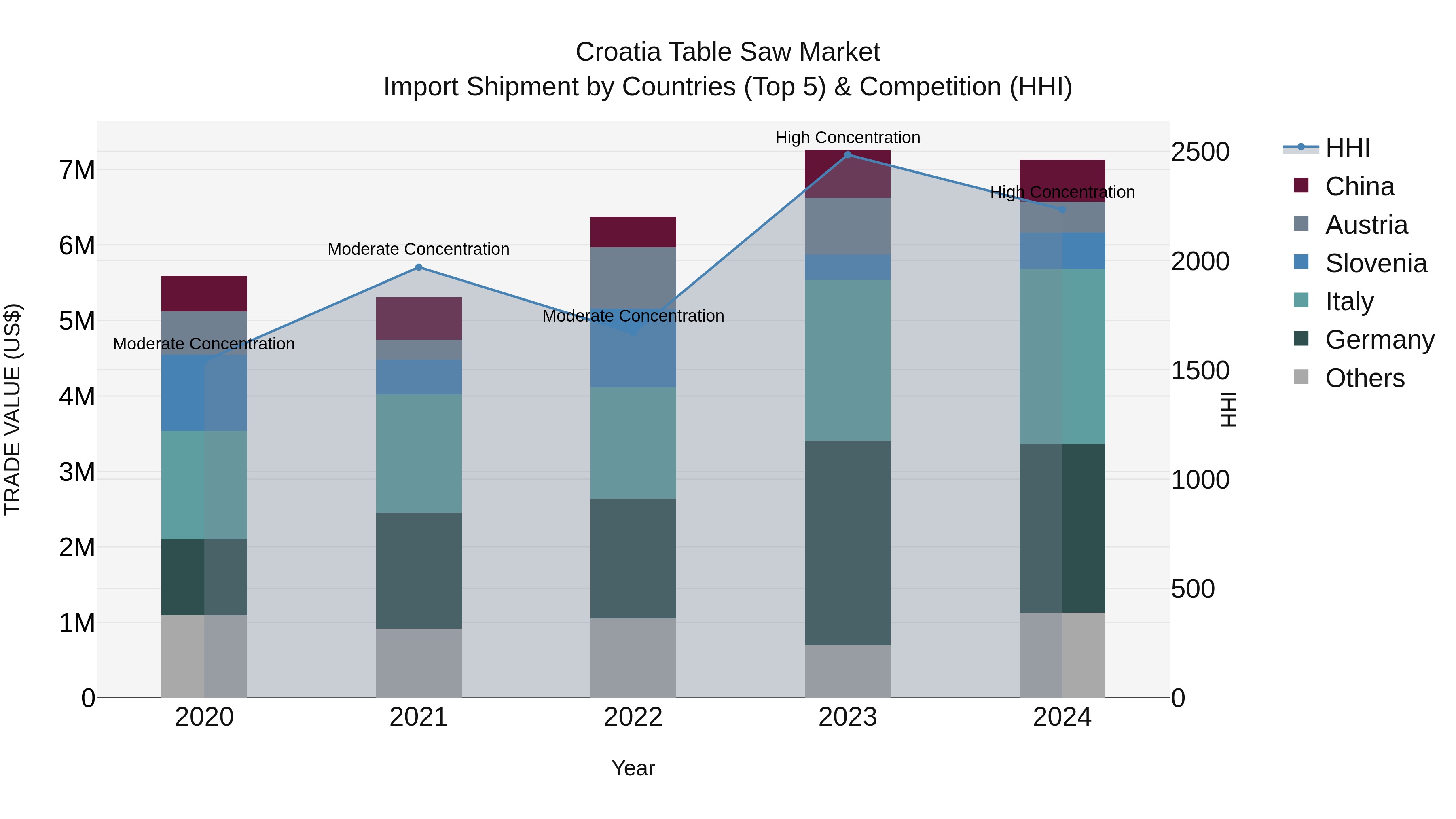 Croatia Table Saw Market Top 5 Importing Countries and Market Competition (HHI) Analysis