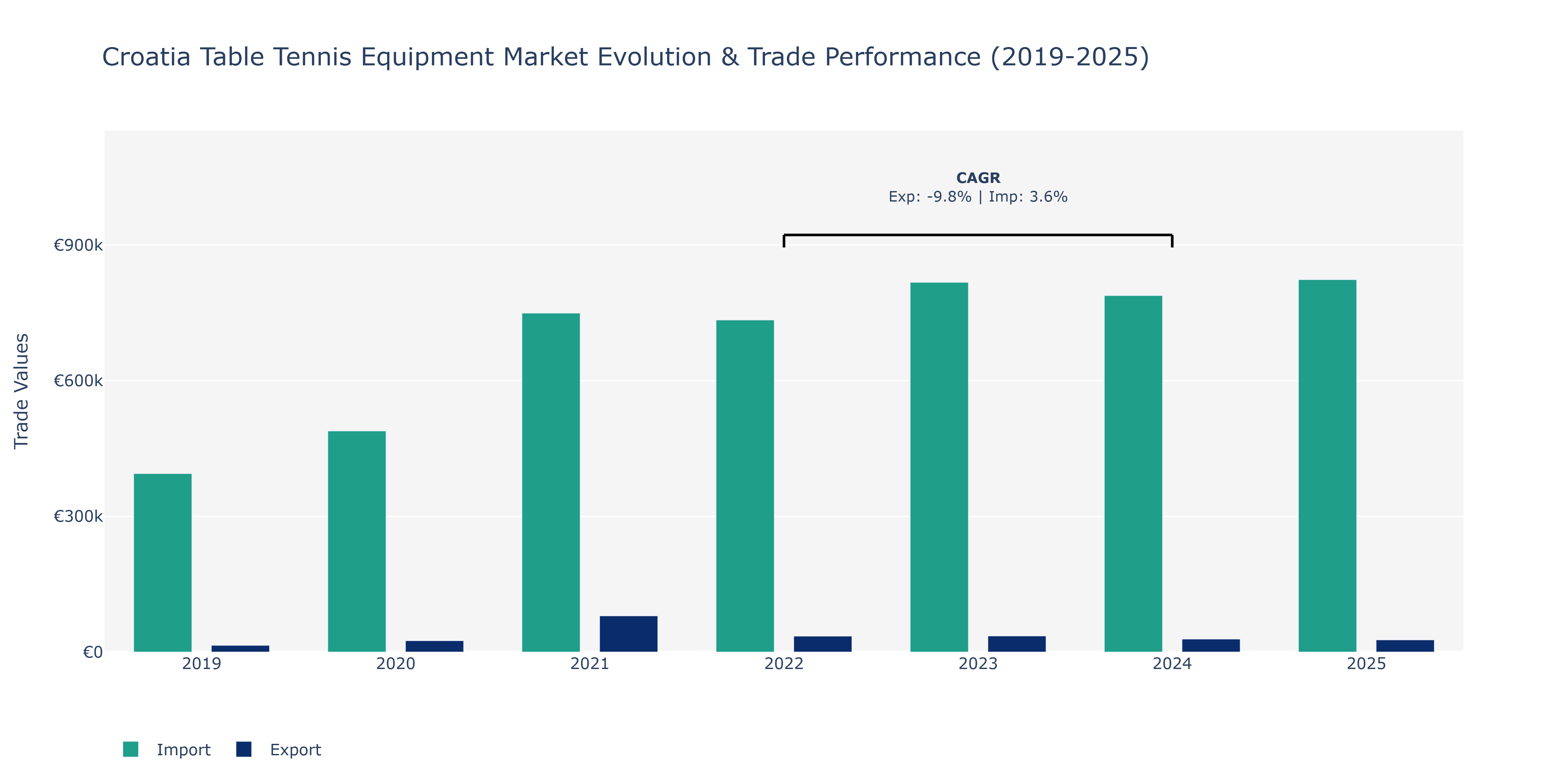 Croatia Table Tennis Equipment Market: Production & Trade Performance (2019-2025) Size