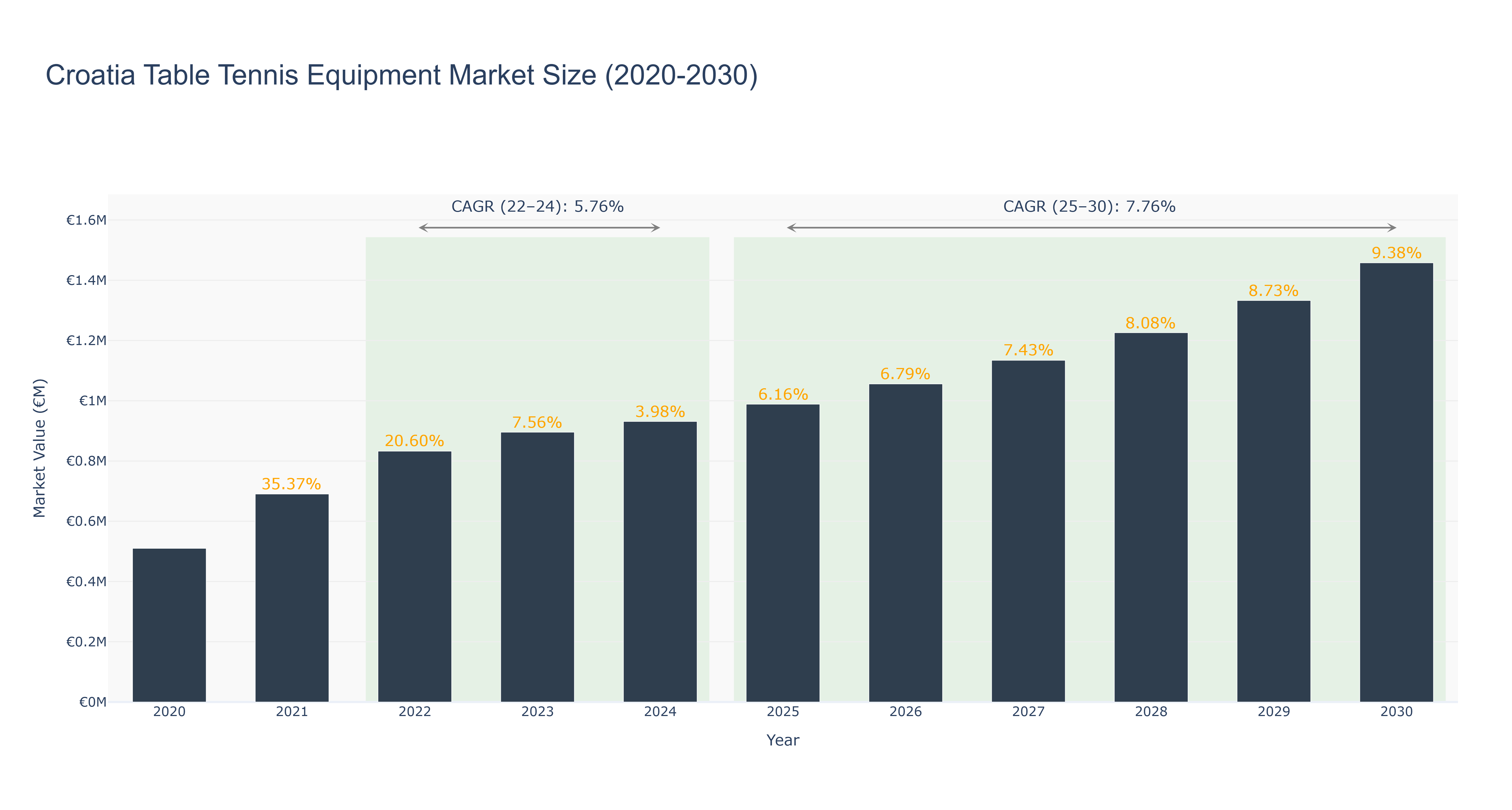 Croatia Table Tennis Equipment Market Size (2020-2030) Size