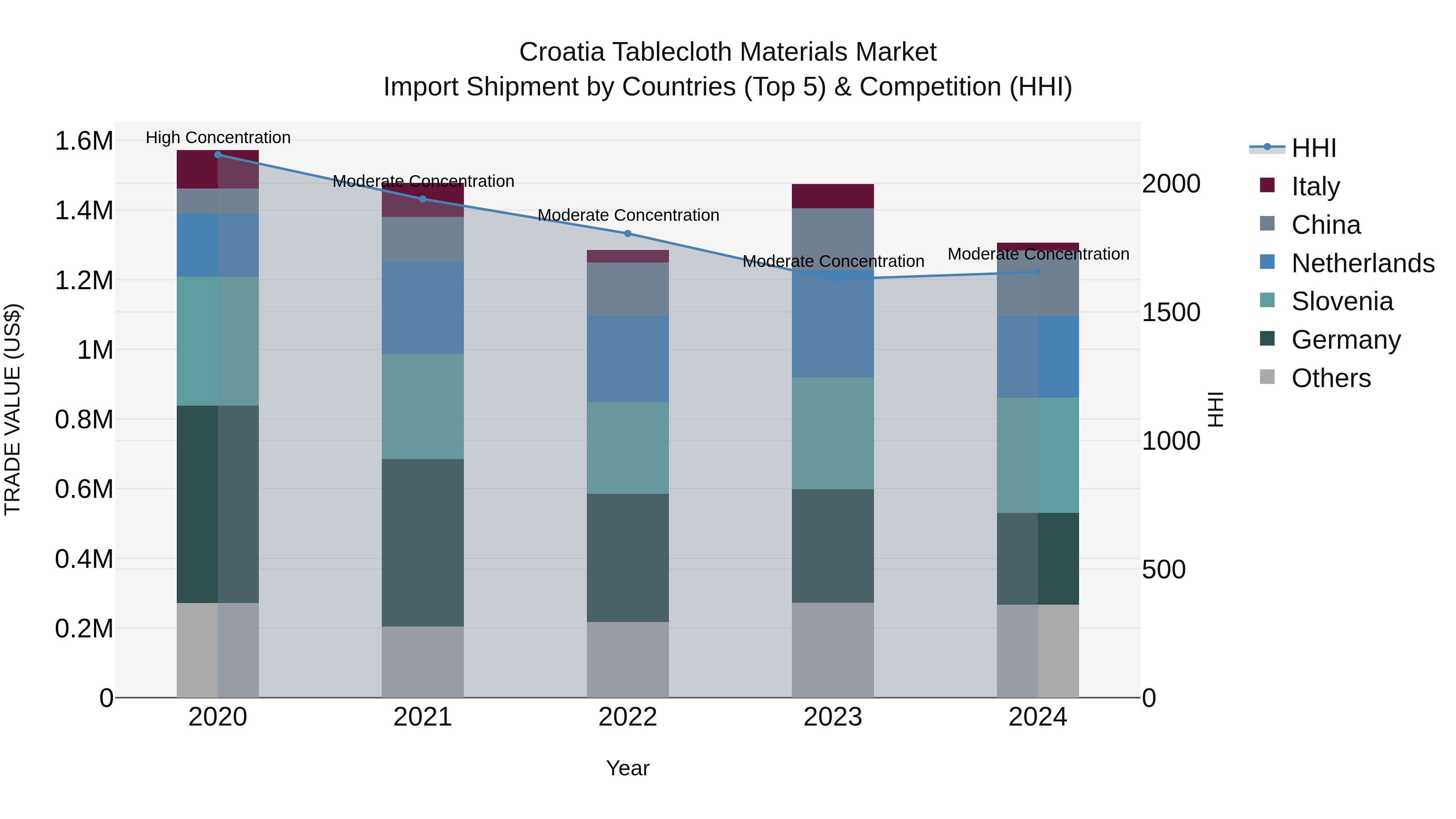 Croatia Tablecloth Materials Market Top 5 Importing Countries and Market Competition (HHI) Analysis