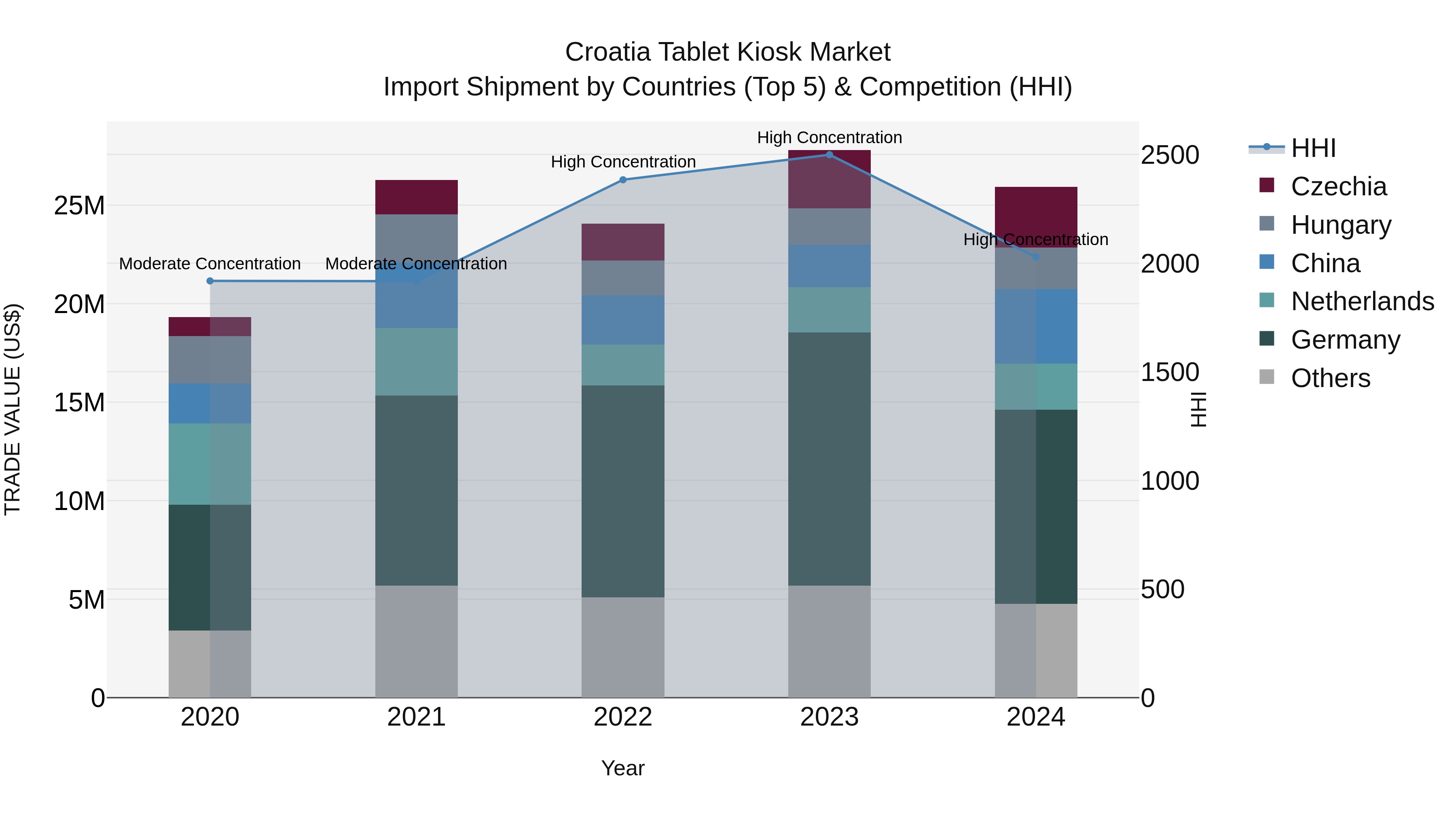 Croatia Tablet Kiosk Market Top 5 Importing Countries and Market Competition (HHI) Analysis