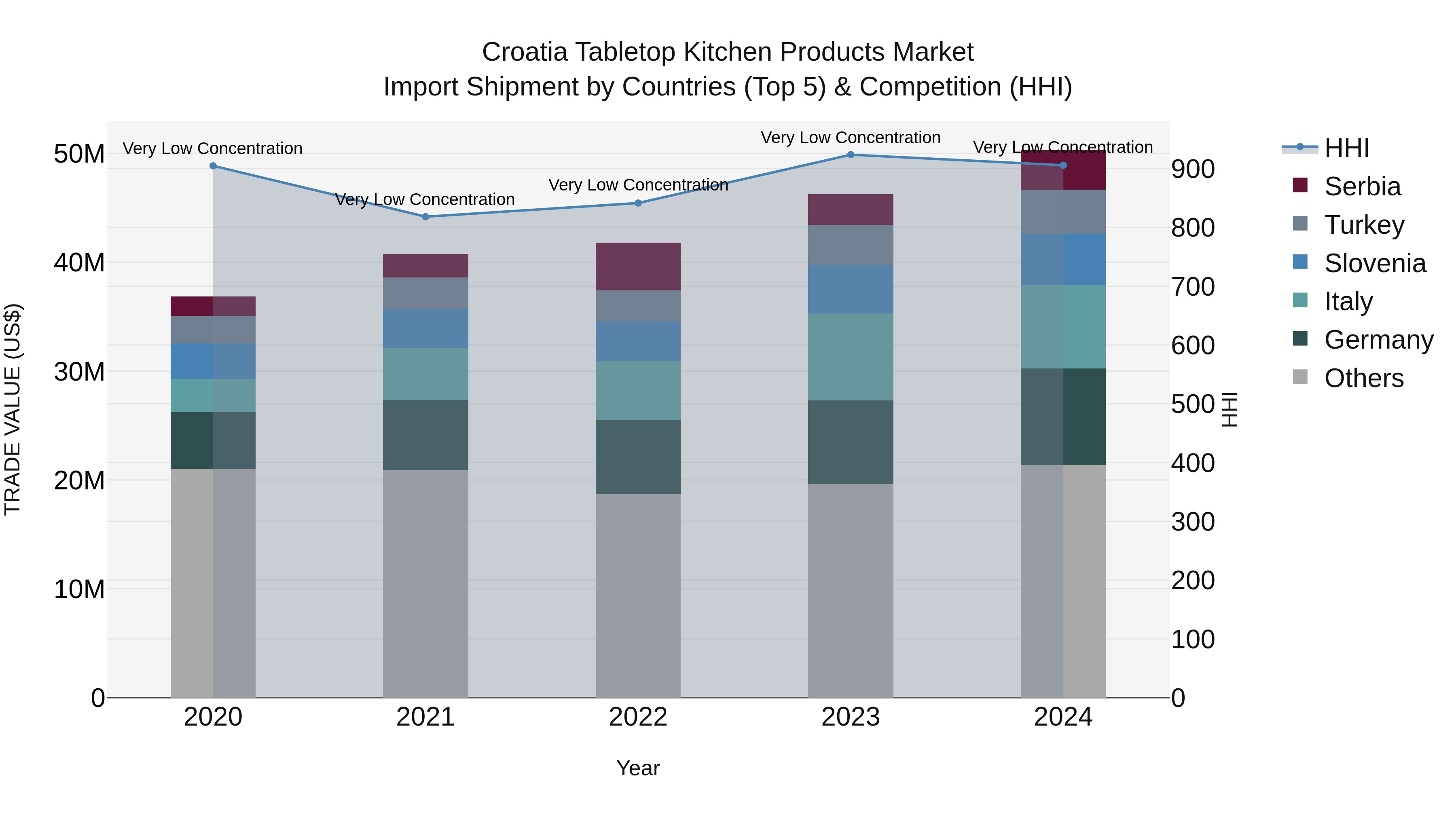 Croatia Tabletop Kitchen Products Market Top 5 Importing Countries and Market Competition (HHI) Analysis
