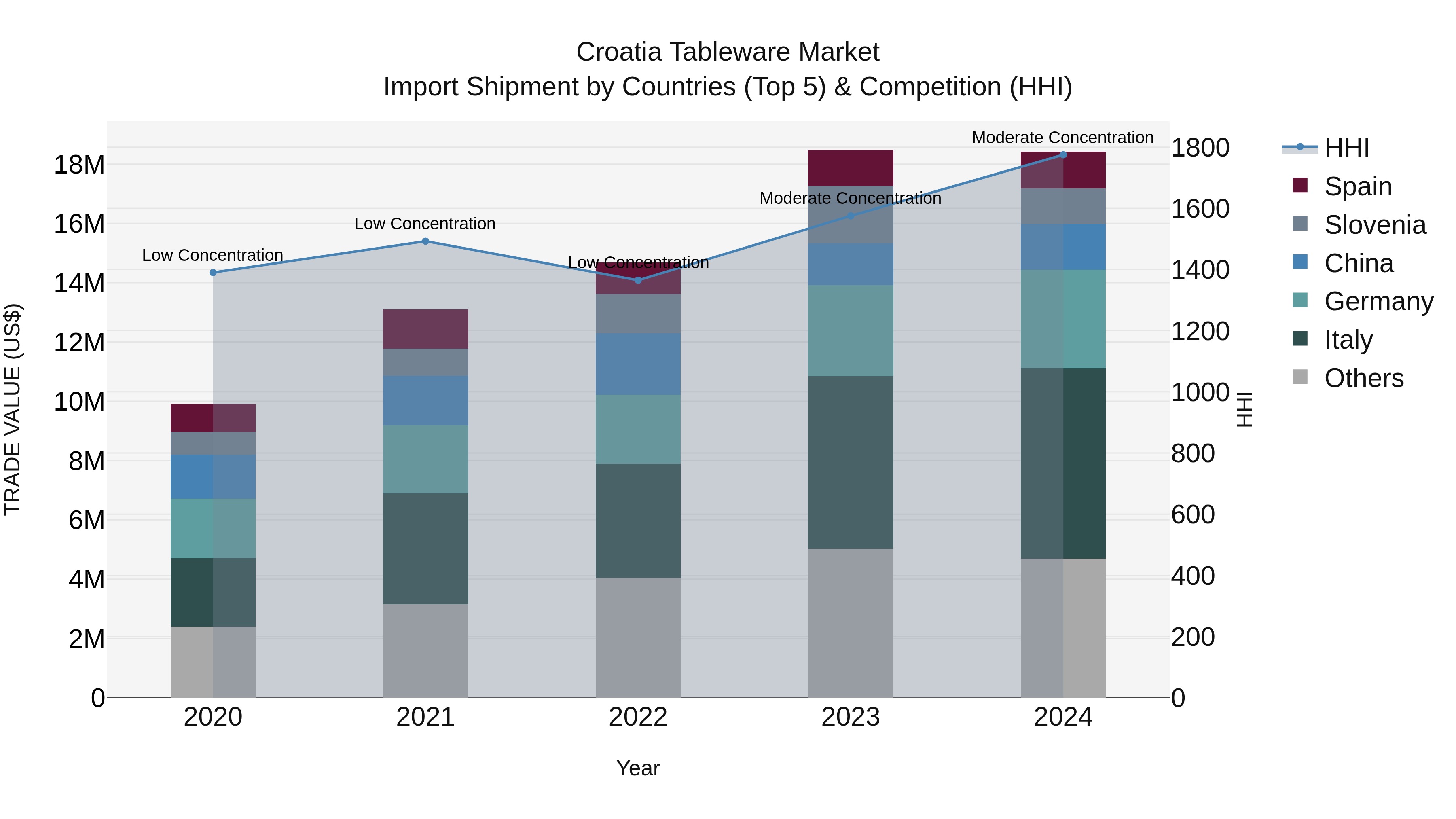 Croatia Tableware Market Top 5 Importing Countries and Market Competition (HHI) Analysis